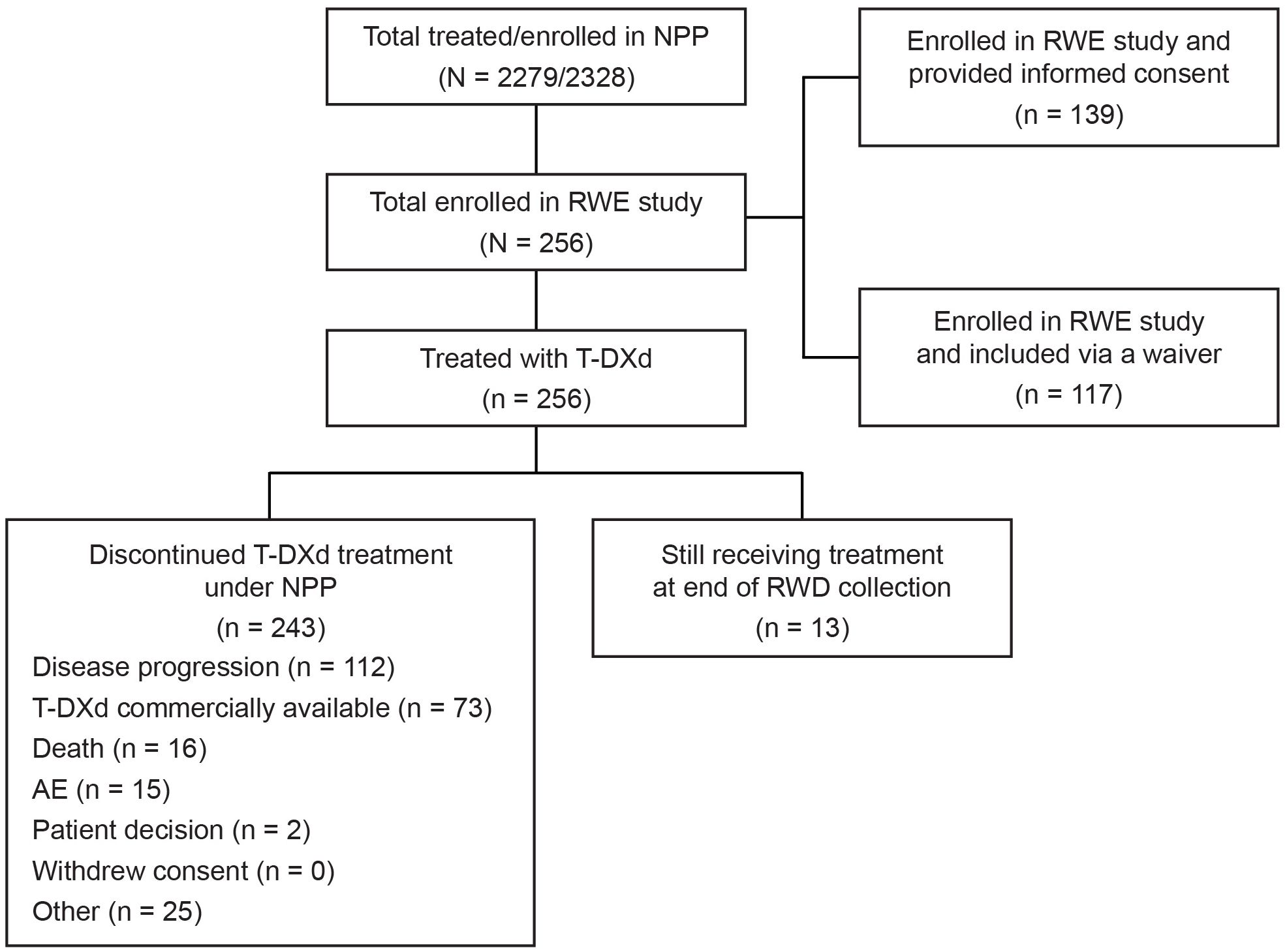 Flowchart detailing the enrollment and treatment status in a study. A total of 2,279 patients were treated out of 2,328 were enrolled in the NPP, with 256 enrolled in the RWE study. Out of those, 139 provided informed consent and 117 were included via waiver. All 256 were treated with T-DXd. Of these, 243 discontinued treatment due to reasons such as disease progression (112), commercial availability of T-DXd (73), death (16), adverse events (15), patient decision (2), and other reasons (25). Thirteen were still receiving treatment at the end of RWD collection.