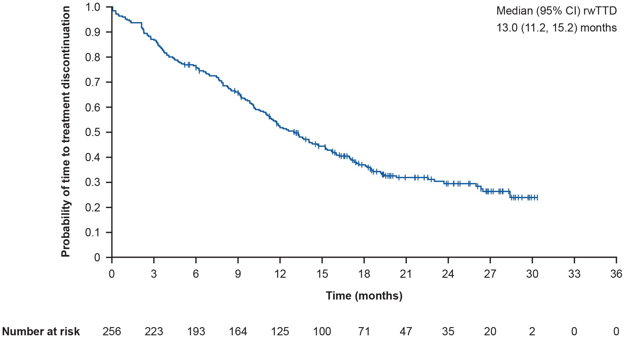 Kaplan-Meier curve showing the probability of time to treatment discontinuation. The median real-world time to treatment discontinuation (rwTTD) was 13.0 months (95% confidence interval 11.2, 15.2).