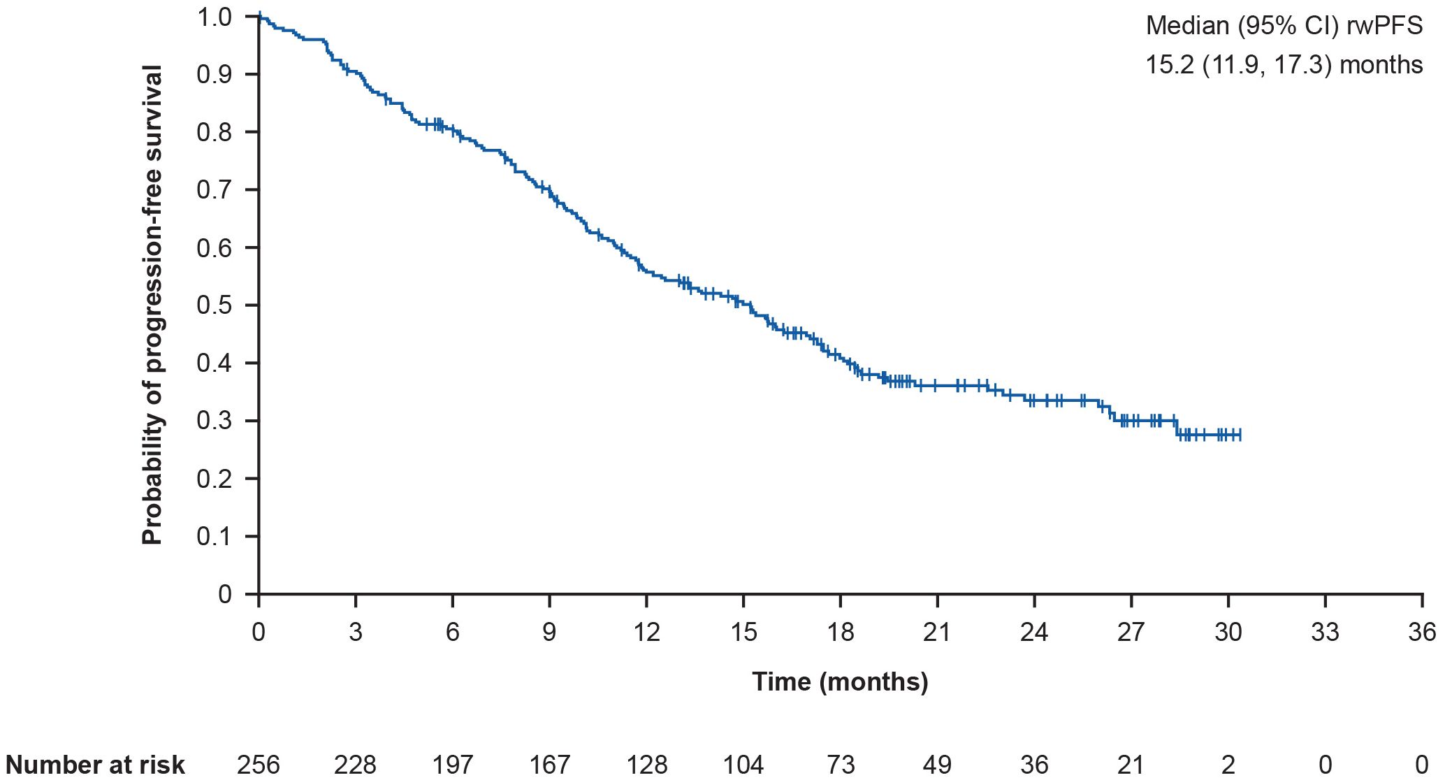 Kaplan-Meier curve showing the probability of progression-free survival. The median real-world progression-free survival (rwPFS) was 15.2 months (95% confidence interval 11.9, 17.3).