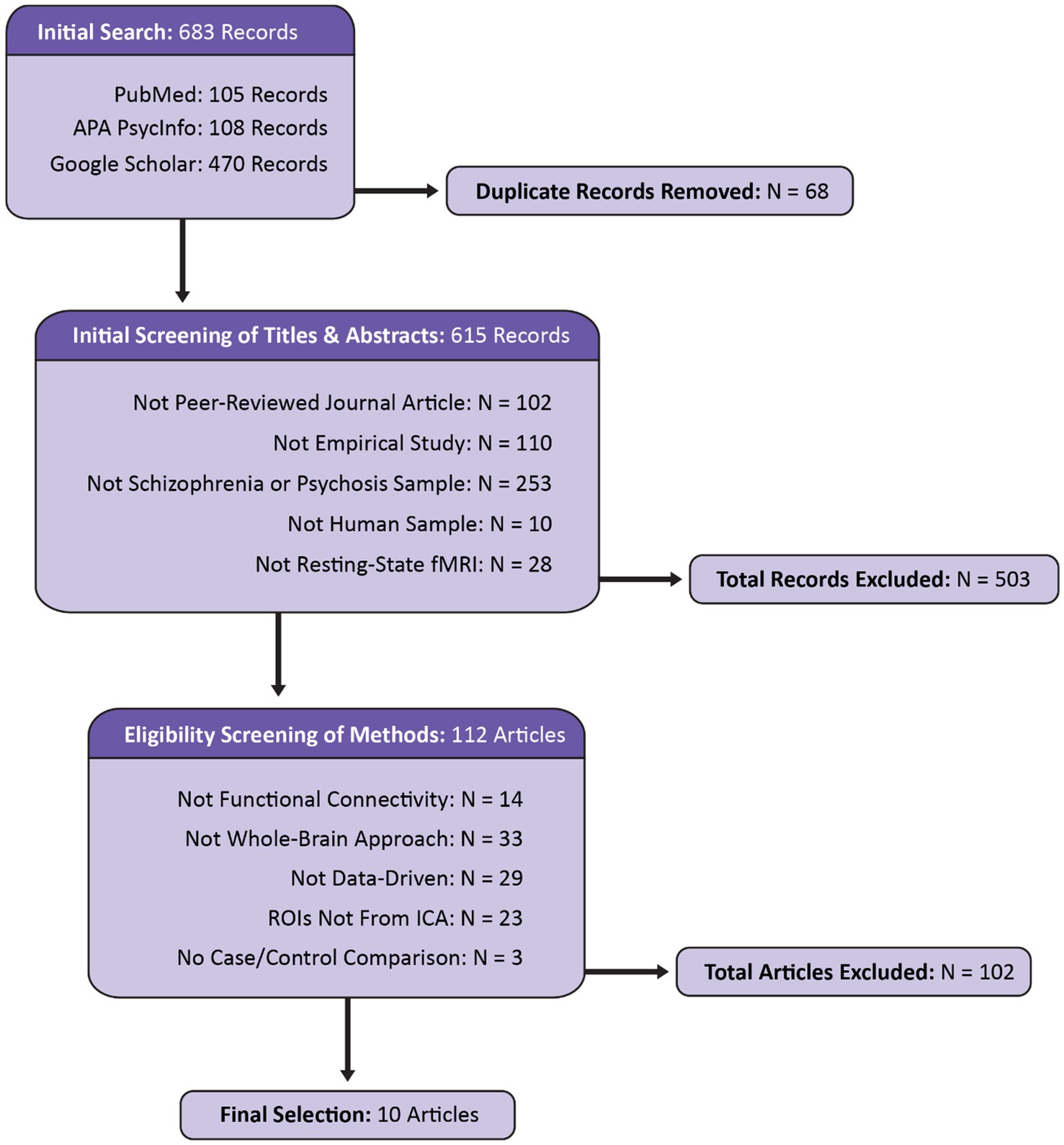 Flowchart detailing a study's article selection process. Initial search yielded 683 records, with duplicates removed reducing it by 68. Screening of titles and abstracts excluded 503 records due to criteria like not being peer-reviewed or lacking relevant samples, leaving 112 articles. Methods screening excluded 102 articles for reasons such as not being data-driven. Final selection comprised 10 articles.