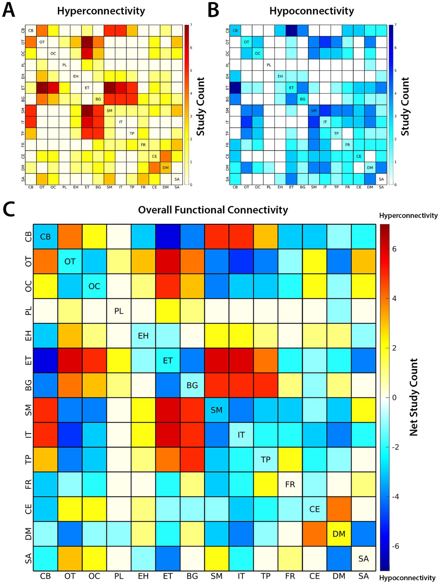 Three heatmaps depict study count data on brain connectivity: A) Hyperconnectivity shows varied intensities with red indicating more studies; B) Hypoconnectivity features blue, with darker shades signifying higher counts; C) Overall Functional Connectivity combines data from both, with a spectrum from red to blue representing net study counts. Labels like CB, OT, and others represent different brain areas, while the color bar explains the study count range.