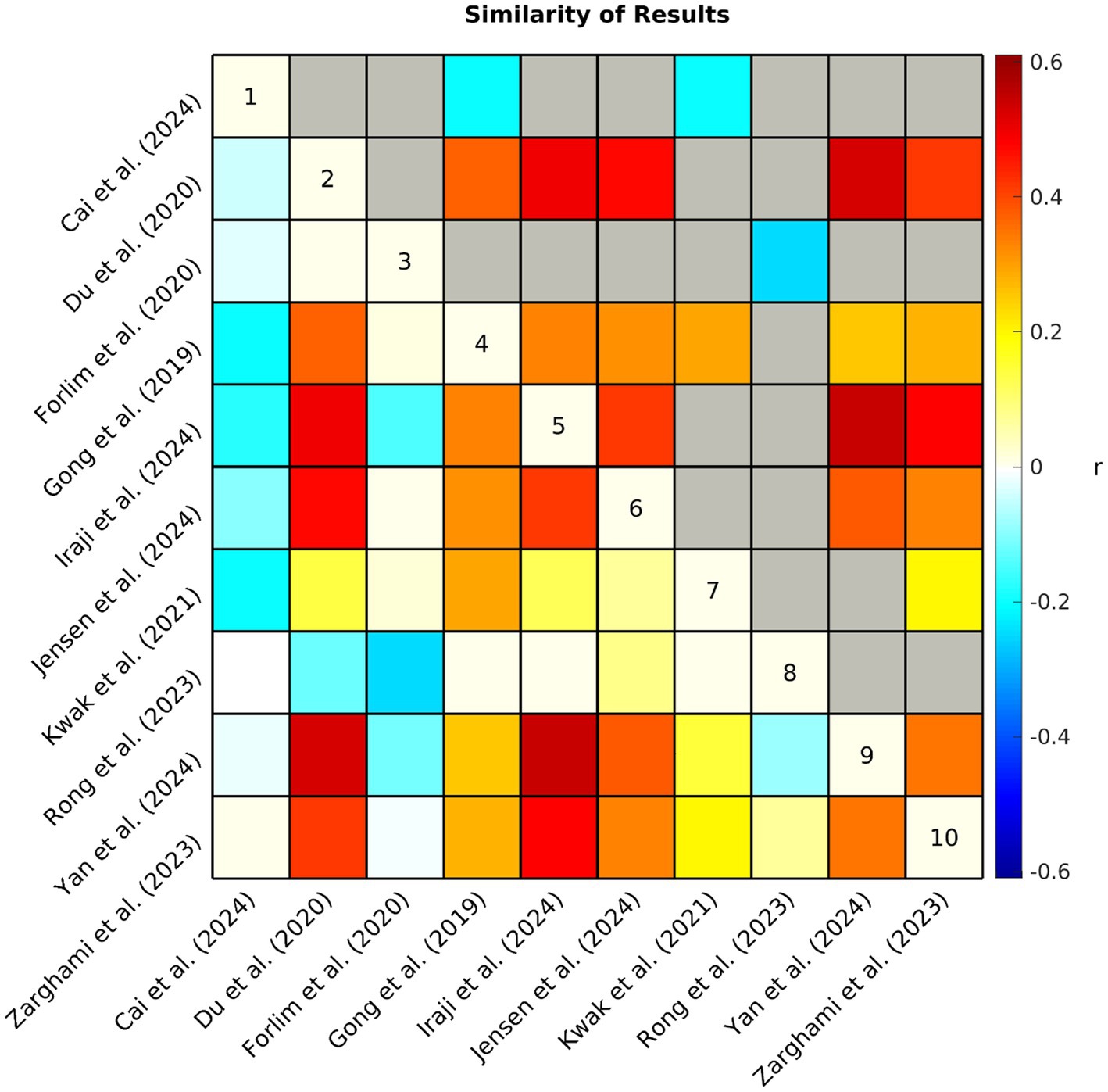 Heatmap titled