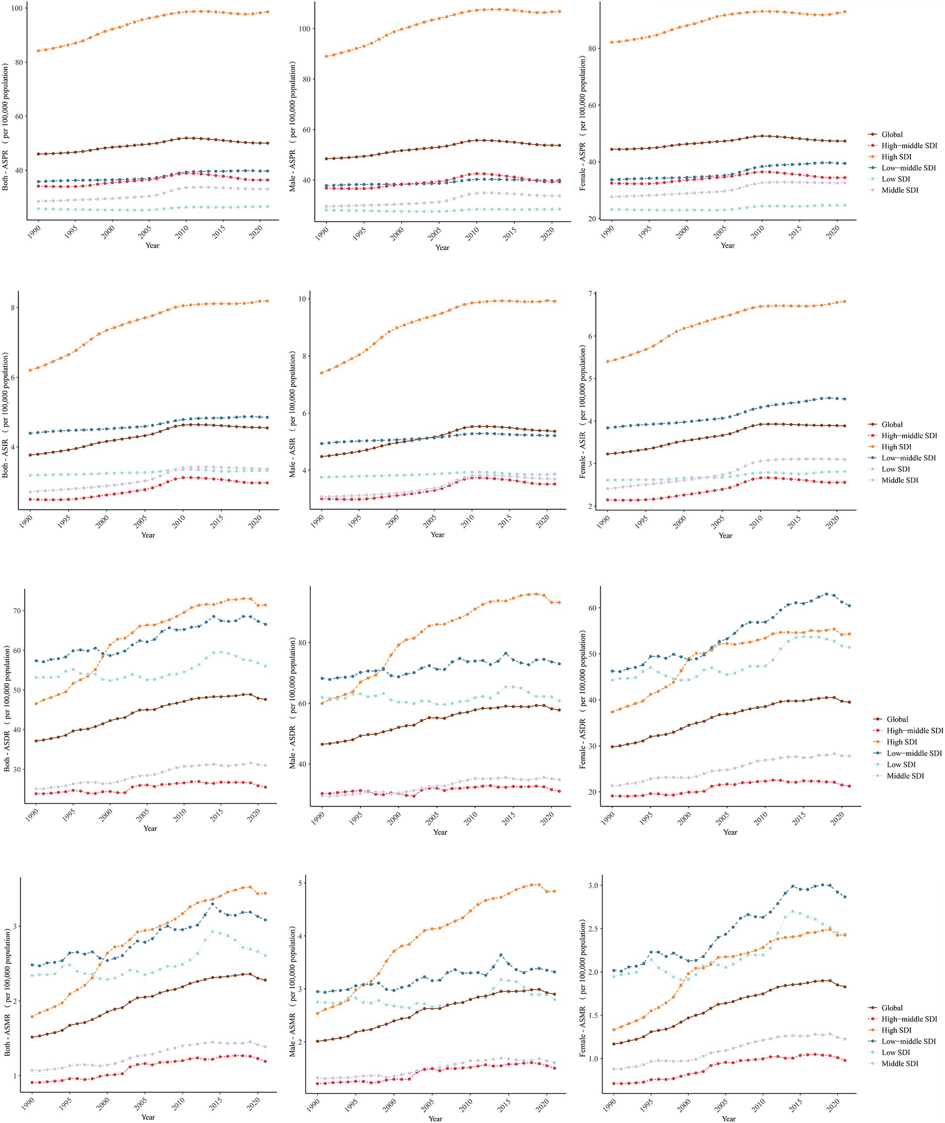 Twelve line graphs show ASR trends (prevalence, incidence, DALYs and deaths) from GBD across different SDI levels from 1990 to 2021 for males, females, and both sexes. Each graph compares rates among Global, High SDI, High-middle SDI, Middle SDI, Low-middle SDI, and Low SDI groups.