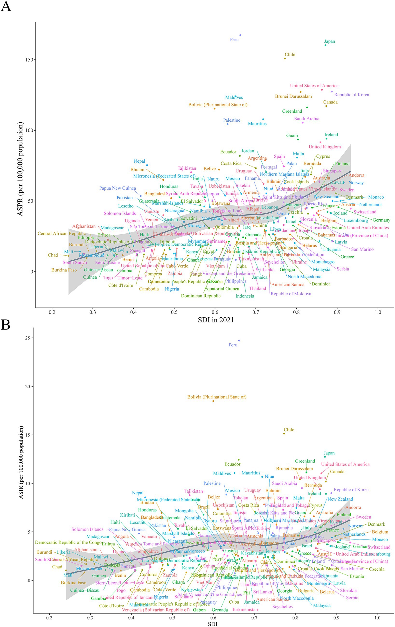Scatter plots illustrate the relationship between SDI in2021 and ASR for two variables over the period from 1990 to 2021. Plot A shows the Age-Standardized Prevalence Rate (ASPR) per 100,000 population versus SDI, with countries labeled, showing a positive trend. Plot B displays the Age-Standardized Incidence Rate (ASIR) per 100,000 population against SDI, also with countries labeled, highlighting outliers like Peru and Bolivia. Both plots include a trendline with shaded confidence intervals.