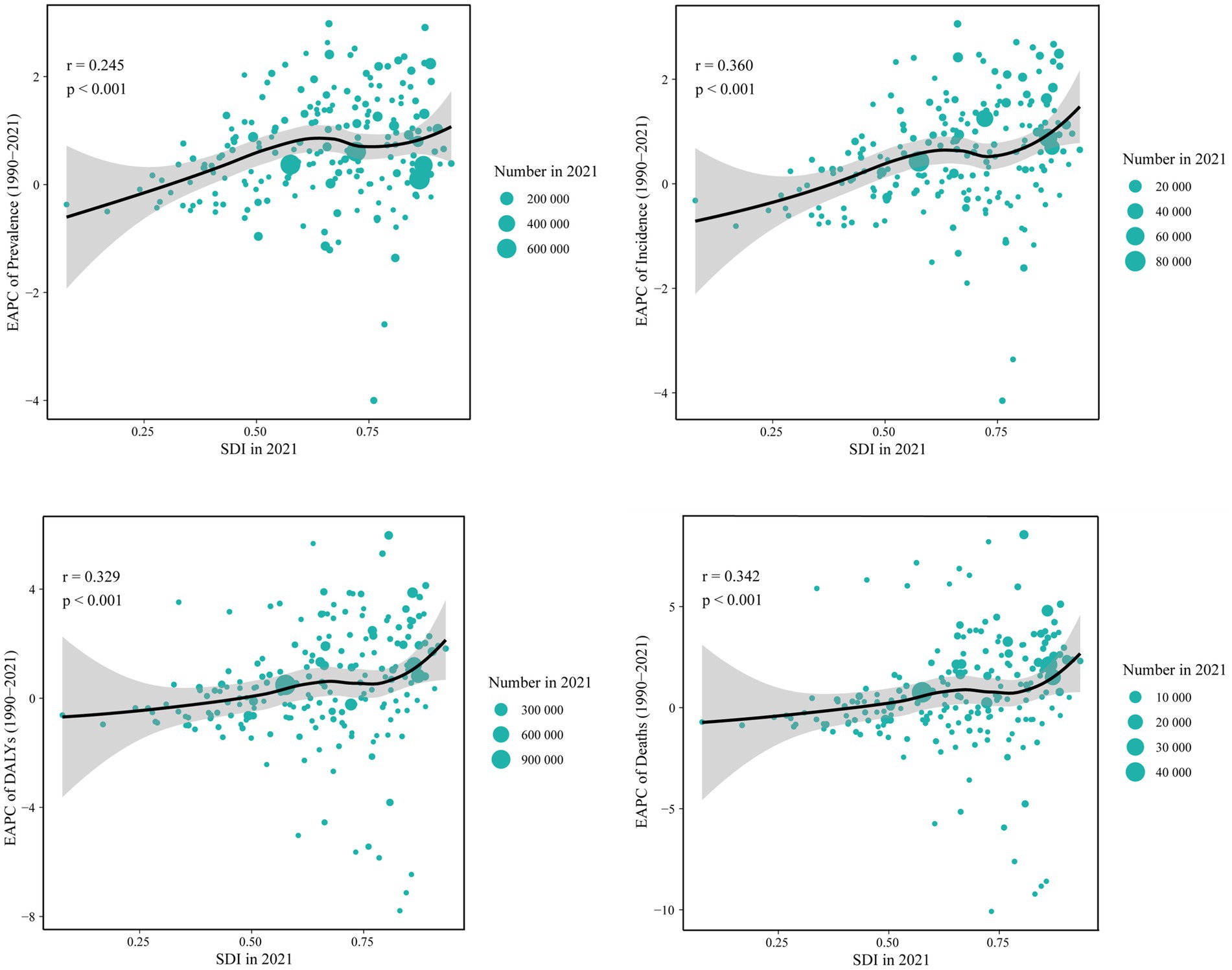 Four scatter plots show the relationship between the Sociodemographic Index (SDI) in 2021 and the Estimated Annual Percent Change (EAPC) from 1990 to 2021 for prevalence, incidence, DALYs, and deaths, respectively. Each plot includes a line of best fit with shaded confidence intervals. Correlation coefficients (r) and p-values are provided, all indicating significant correlations. The size of the data points represents different numbers in 2021, with legends indicating various scales for each plot.