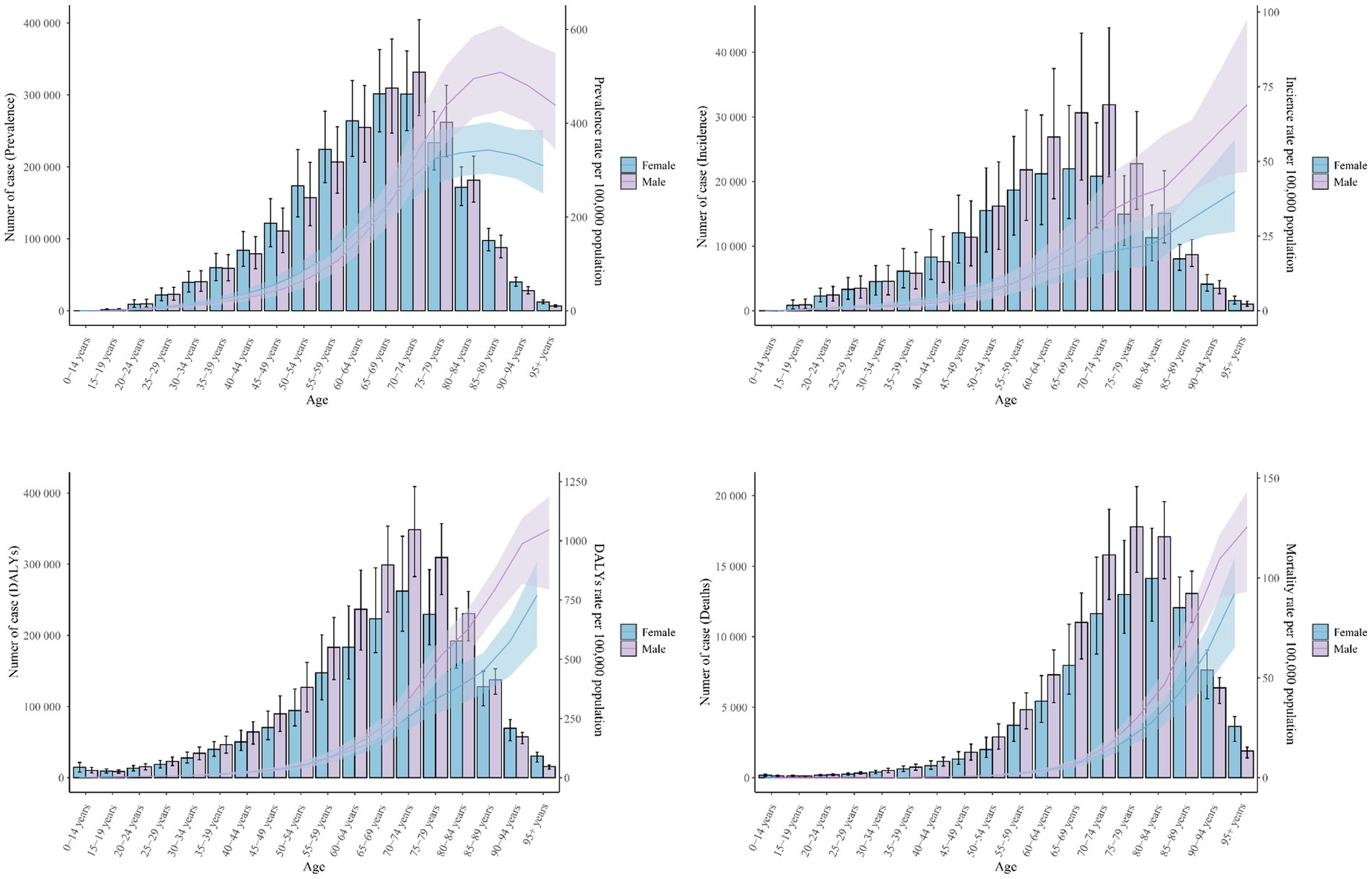 Four bar charts display health data by age and gender, with error bars and shaded confidence intervals. Top left shows prevalence, top right incidence, bottom left DALYs (Disability-Adjusted Life Years), and bottom right mortality. Each chart distinguishes between female (purple) and male (blue) data.