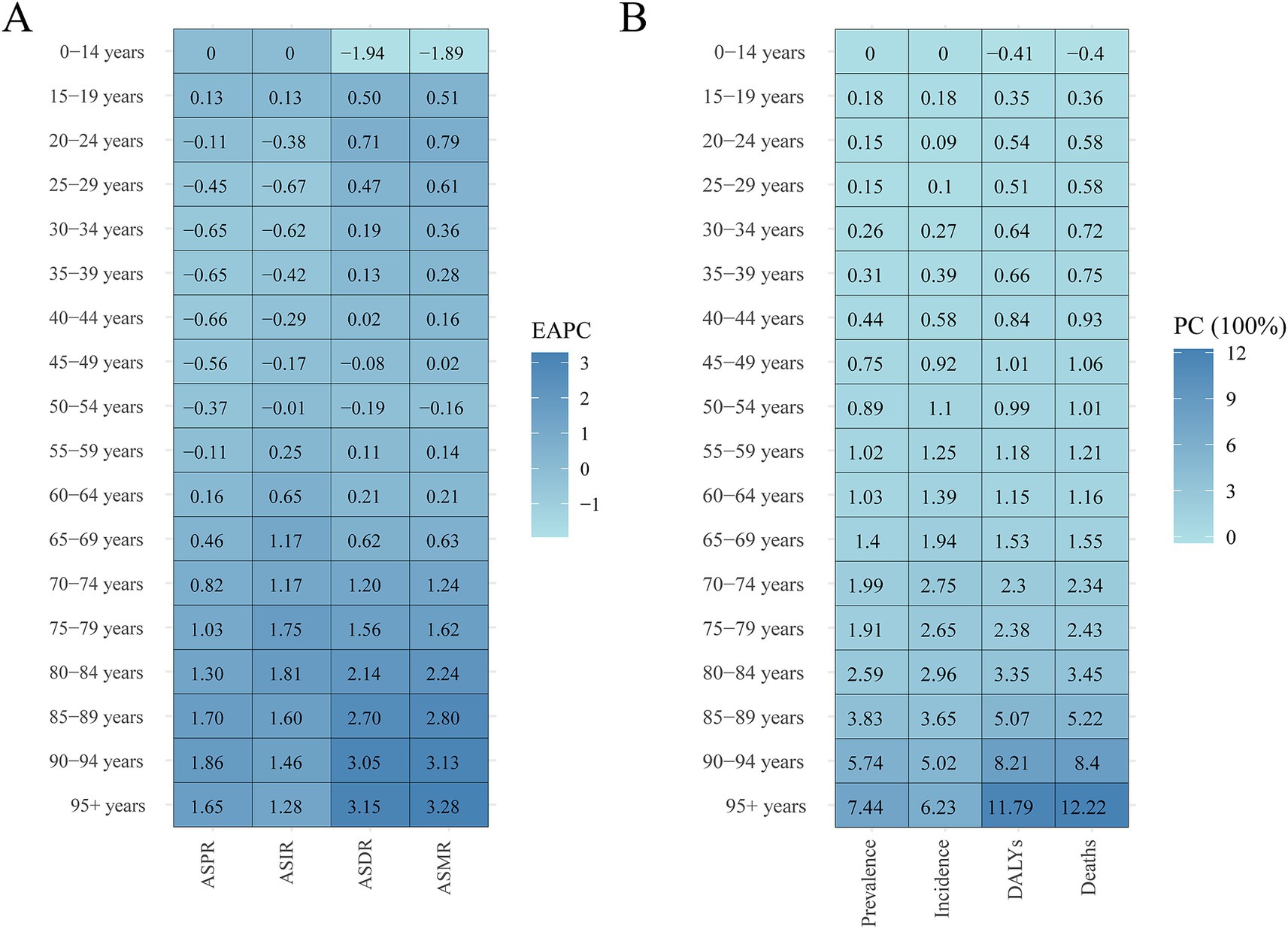 Two heat maps labeled A and B show age-related data from ages 0 to 95+ years. Map A displays Effective Annual Percentage Change (EAPC) for age-standardized prevalence, incidence, disability-adjusted life years (DALYs), and deaths rates, ranging from -2 to 3.5. Map B presents percentage change (PC) in prevalence, incidence, DALYs, and deaths, ranging from -1 to 12.5. Color gradients represent different value ranges in both maps, with legends indicating the scale.