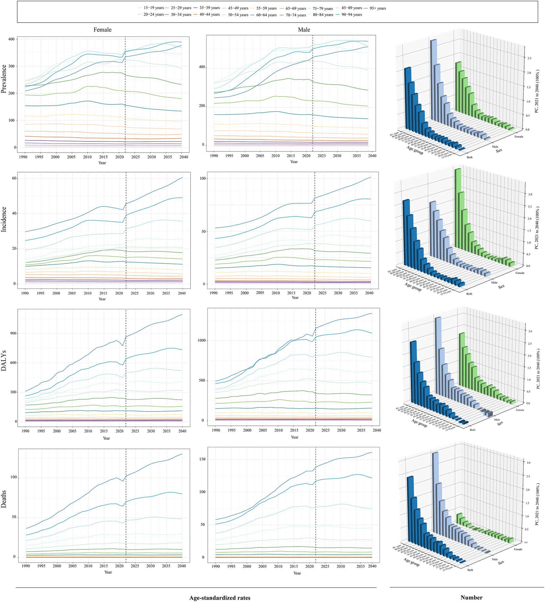 Charts display trends for prevalence, incidence, disability-adjusted life years (DALYs), and deaths from 1990 to 2040, segmented by age group and gender. Line graphs show age-standardized rates for females and males, with distinct age colors. 3D bar charts illustrate age and gender distribution.