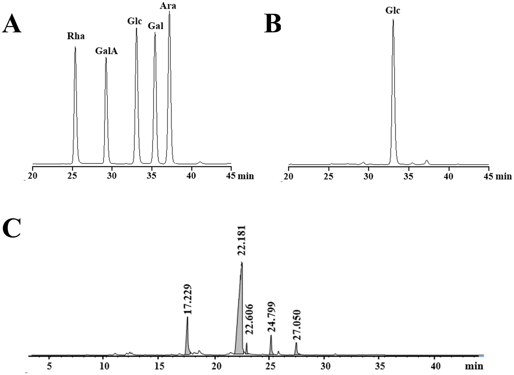Chromatograms labeled A, B, and C. In A, peaks for Rha, GalA, Glc, Gal, and Ara appear between 25 to 40 minutes. In B, a single Glc peak is recorded at around 35 minutes. In C, several peaks are observed at 17.229, 22.181, 22.606, 24.799, and 27.050 minutes.