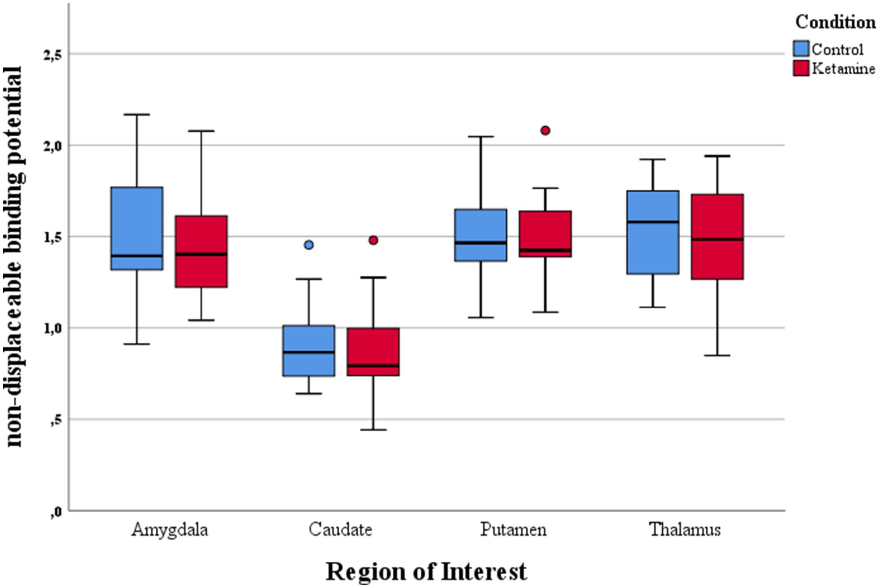 Box plot chart showing non-displaceable binding potential in four brain regions: Amygdala, Caudate, Putamen, and Thalamus. Blue represents control, red represents ketamine. Variability is seen across conditions and regions, with higher values generally in the amygdala. Outliers are noted in several regions.