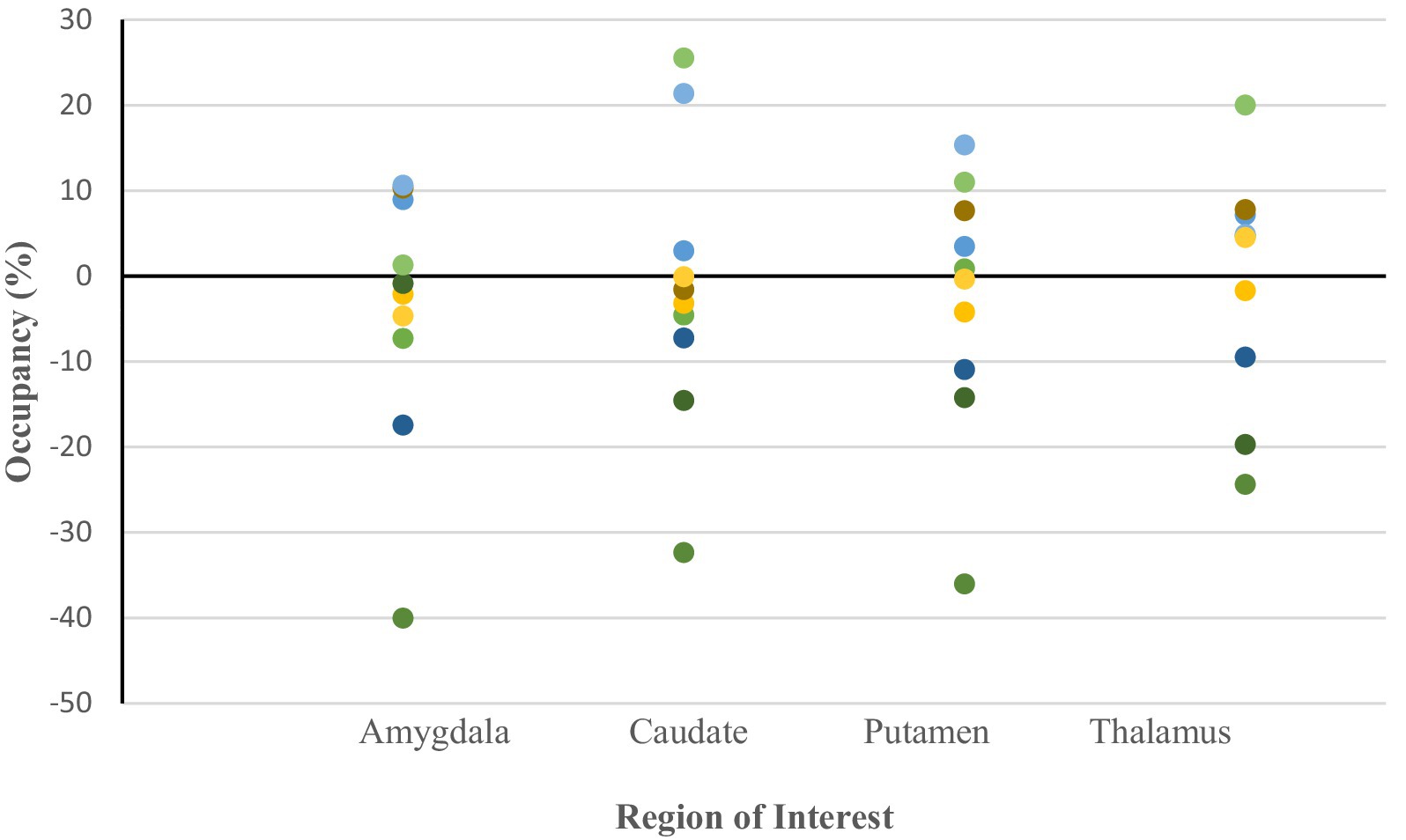 Dot plots showing occupancy percentages across four brain regions: Amygdala, Caudate Putamen and Thalamus. Data points vary from -40% to 20%.