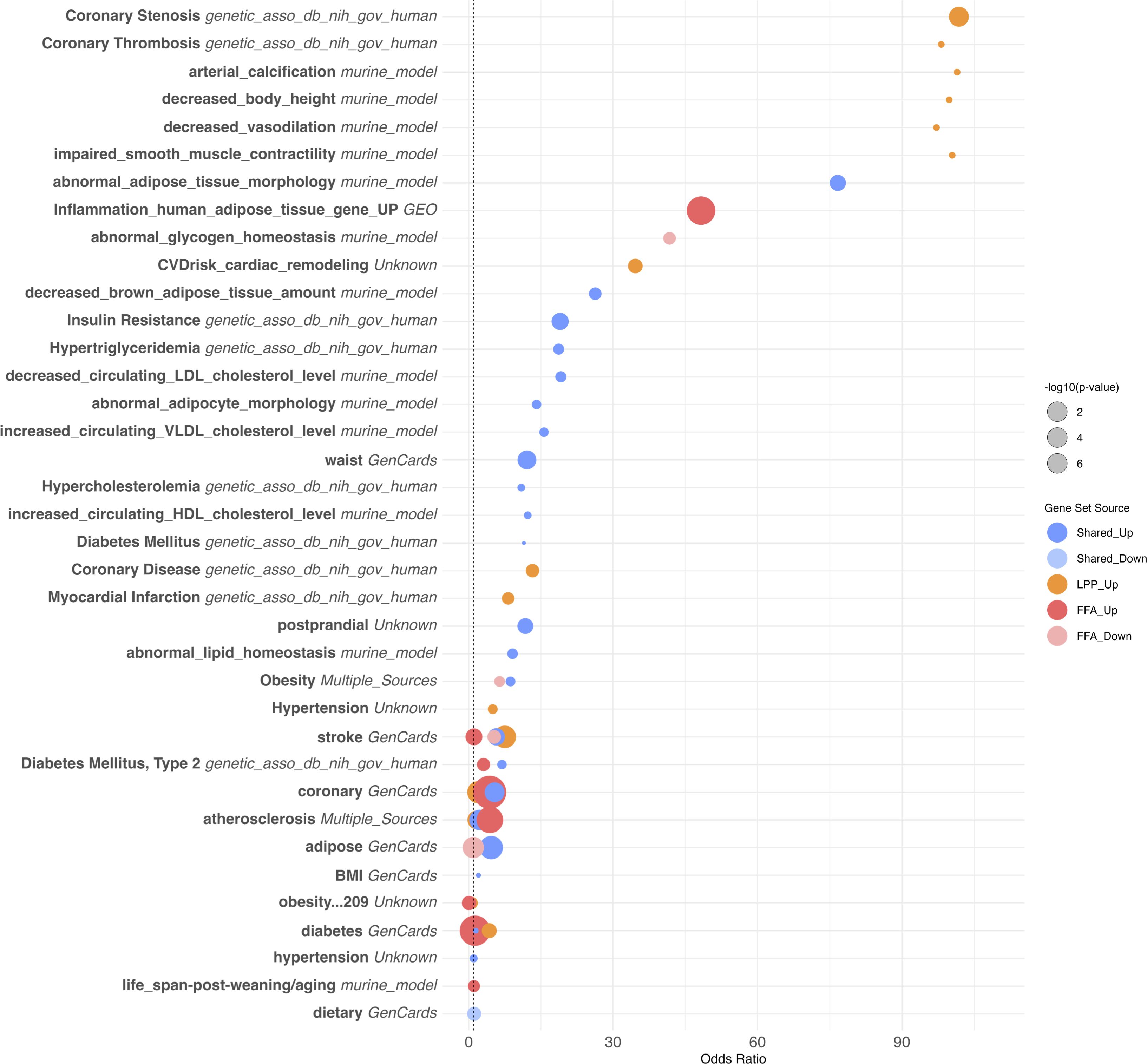 Bubble chart showing the odds ratios of various health conditions and traits, such as coronary stenosis and diabetes mellitus, across different gene set sources. Bubbles vary in size based on their -log10(p-value) and are colored to represent sources like Shared_Up, LPP_Up, and FFA_Up. The x-axis displays odds ratios, with larger values indicating higher association strength.