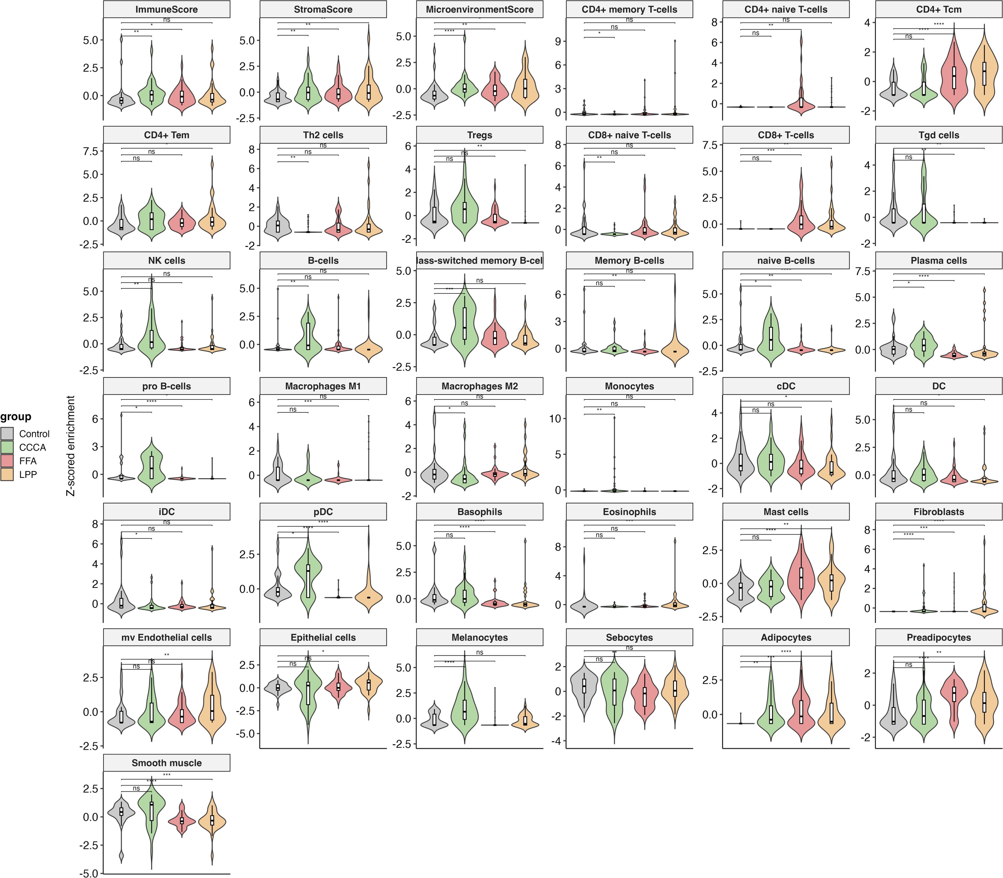 Violin plots showing Z-score cell type enrichment across different conditions: Control, CCCA, FFA, and LPP. The plots include various cell types like CD4+ memory T-cells, B-cells, Macrophages, and Epithelial cells, among others. Each condition is color-coded for comparison.