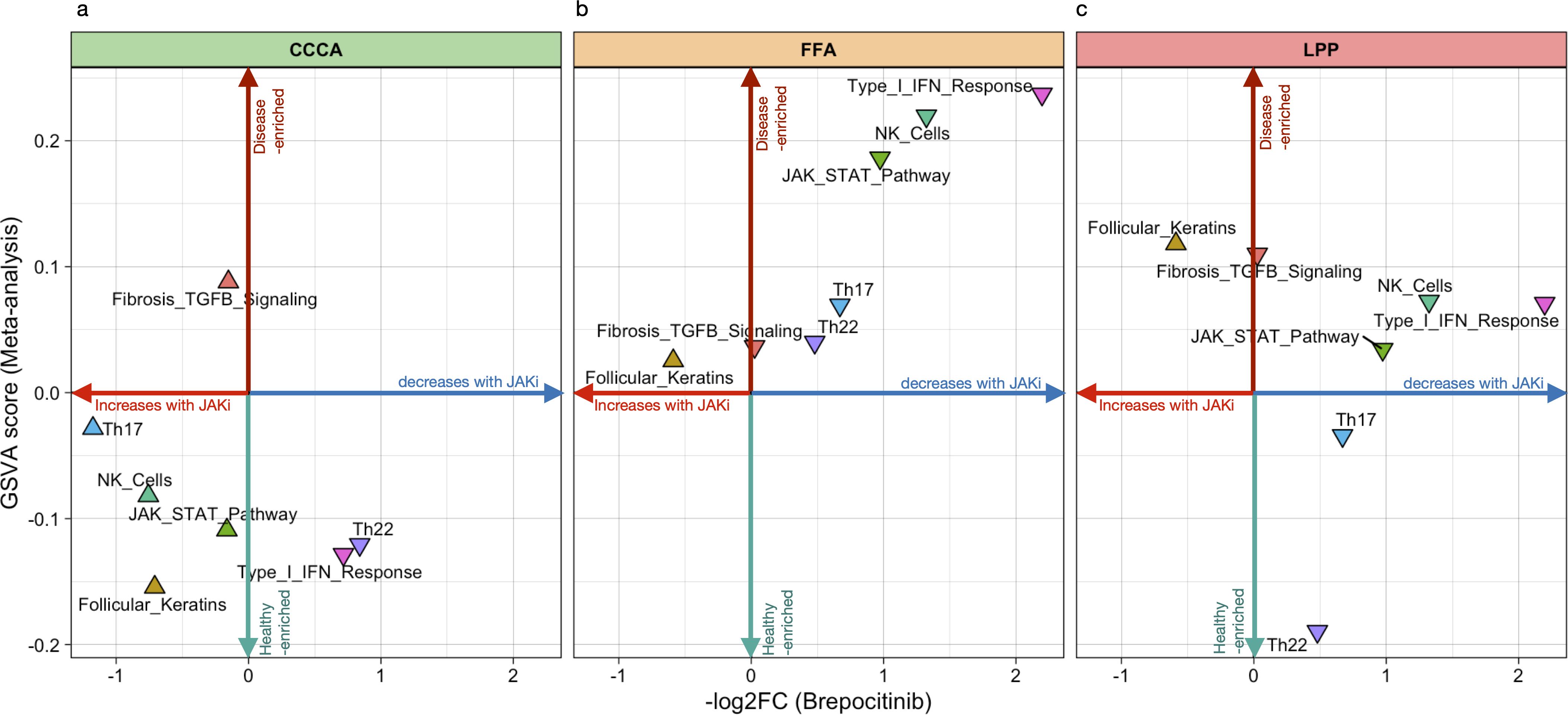 Three panel plot showing GSVA score (Meta-analysis) against -log2FC (Brepocitinib) for CCCA, FFA, and LPP. Each plot features vectors for disease-enriched and healthy-enriched terms like Fibrosis_TGFB_Signaling, Th17, and JAK_STAT_Pathway. Increases and decreases with JAKi are marked, highlighting pathways' response to the drug across the conditions.