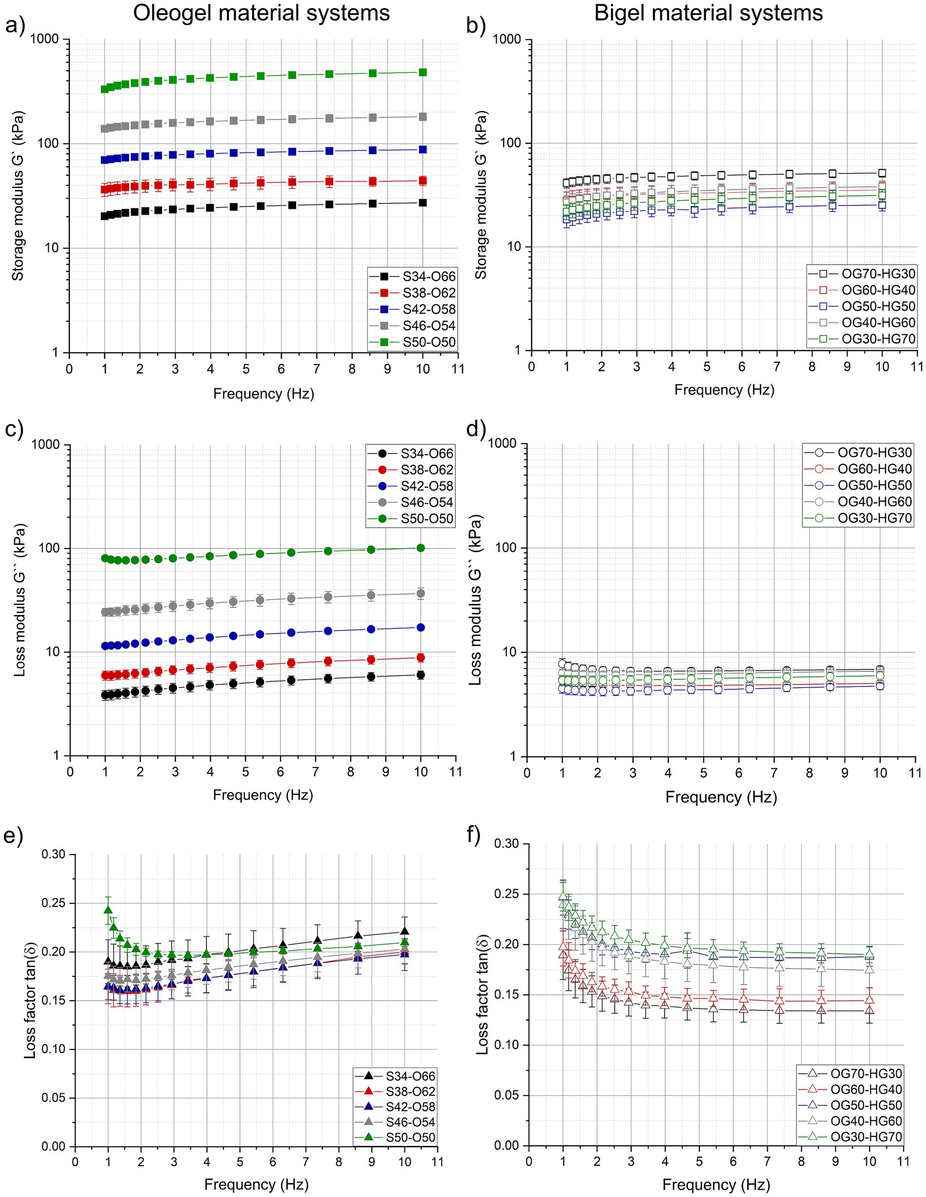 Six graphs comparing oleogel and bigel material systems. Graphs (a) and (b) show the storage modulus in kPa versus frequency in Hz, with oleogels having a wider range. Graphs (c) and (d) depict the loss modulus, where oleogels have more variation. Graphs (e) and (f) display the loss factor tan(delta), both decreasing with frequency. Oleogels are labeled with codes like S34-O66, and bigels with OG70-HG30.