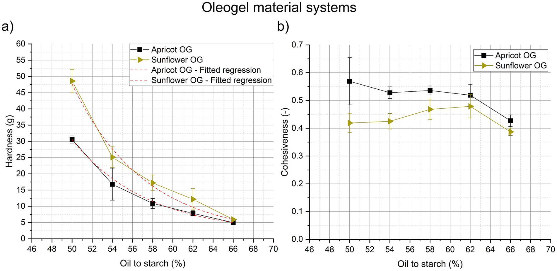Two graphs depict properties of oleogel material systems. Graph a shows hardness versus oil to starch percentage for Apricot and Sunflower OG. Hardness decreases as the oil to starch percentage increases. Graph b illustrates cohesiveness over the same range, with Apricot remaining higher than Sunflower OG throughout. Data points are marked with symbols and fitted regression lines.