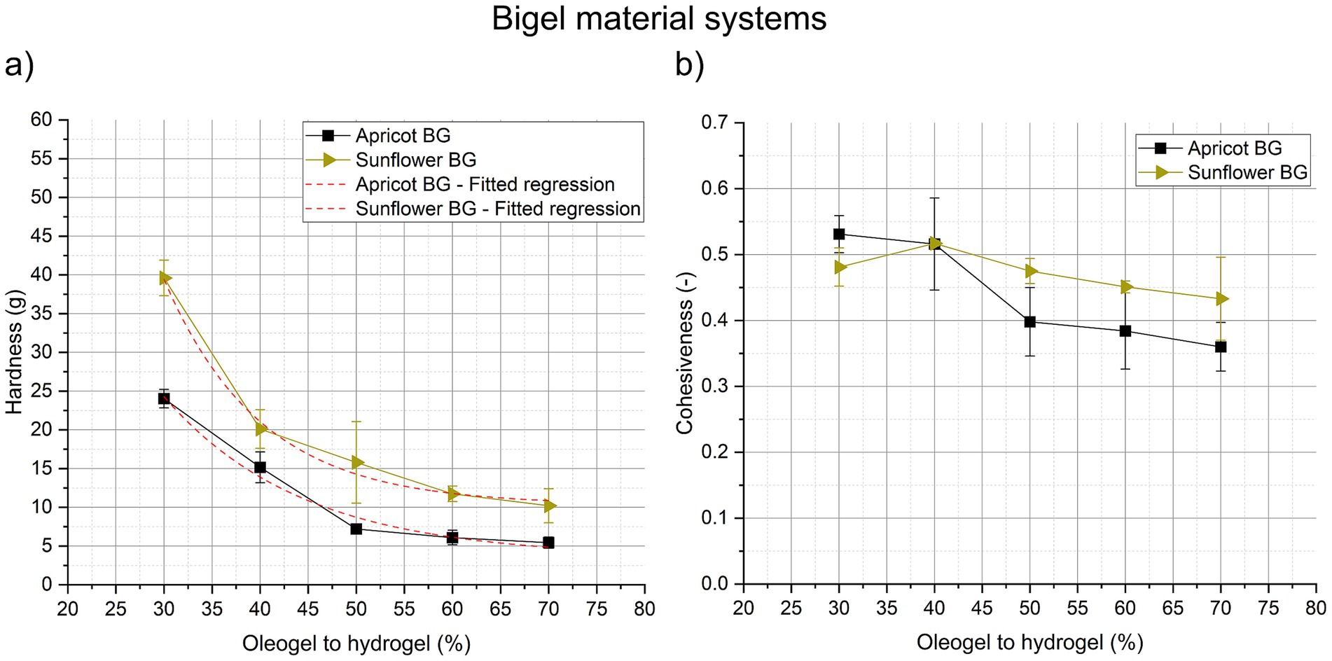 Graphs comparing bigel material systems. Graph a) shows hardness versus oleogel to hydrogel percentage for Apricot BG and Sunflower BG, with data points connected by fitted regression lines. Graph b) shows cohesiveness versus oleogel to hydrogel percentage for the same samples. Apricot BG uses black squares; Sunflower BG uses brown triangles. Error bars are included.