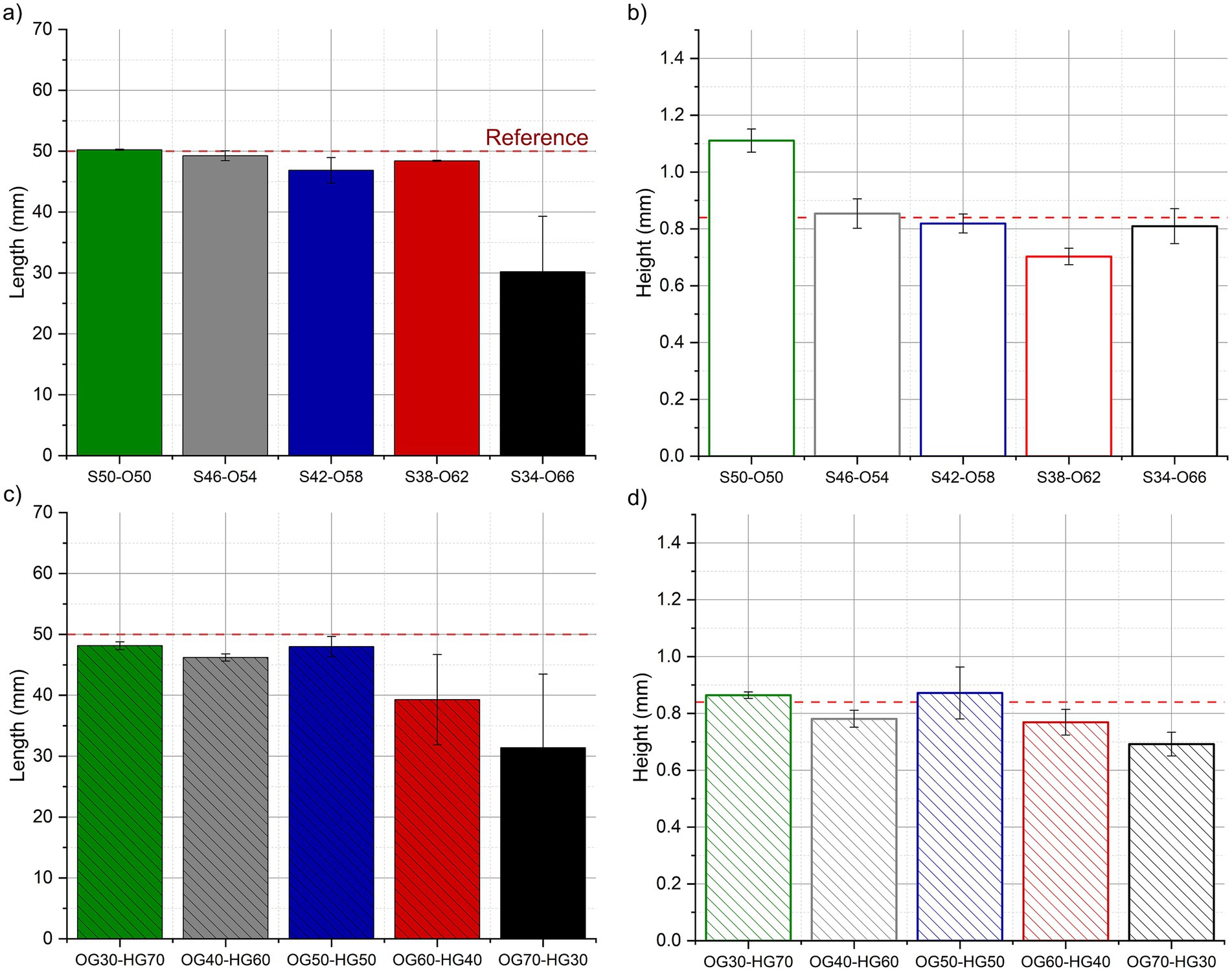 Four bar charts displaying length and height measurements. Chart a) shows lengths in millimeters for samples S50-O50 to S34-O66, with a red reference line at 50 mm. Chart b) depicts height data for the same samples, with most values below 1.0 mm. Chart c) presents lengths for samples OG30-HG70 to OG70-HG30, with a similar reference line at 50 mm. Chart d) highlights height data for these samples, with values generally below 0.9 mm. Error bars are present in all charts.