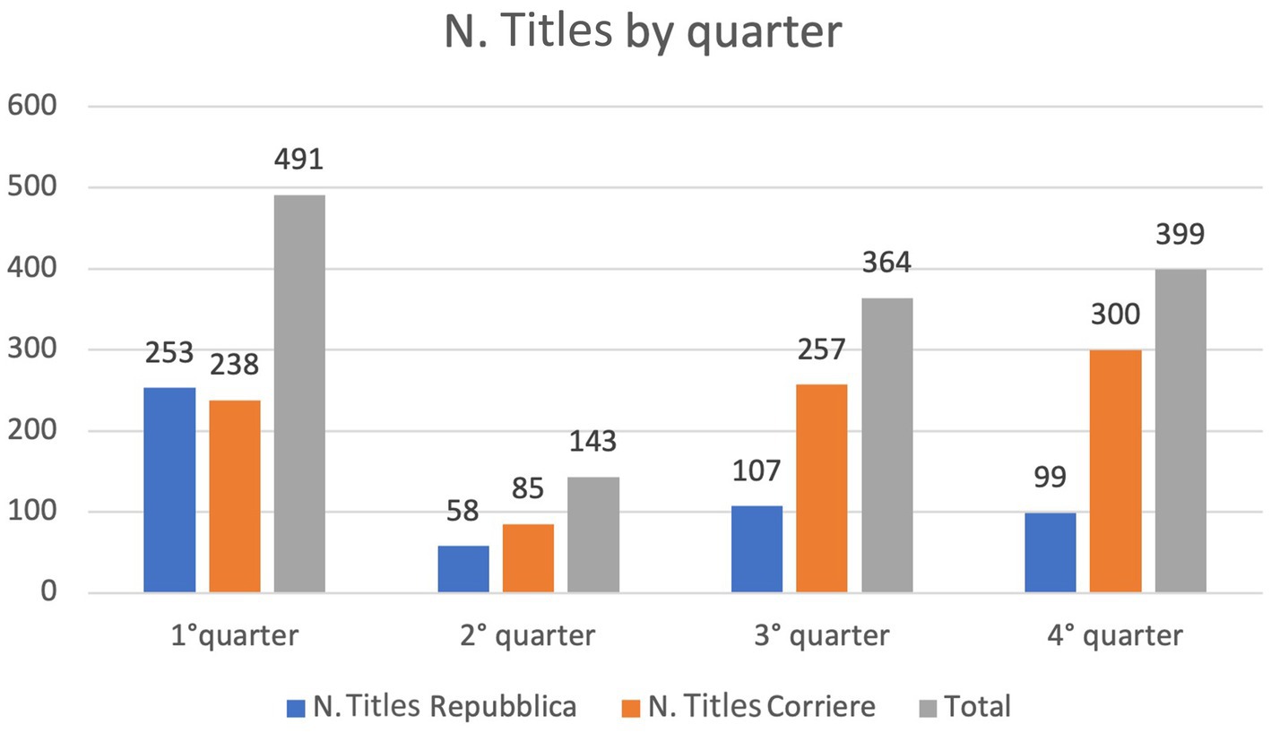 Bar chart showing the number of titles by quarter for Repubblica and Corriere. The first quarter has 253 (Repubblica), 238 (Corriere), total 491. The second quarter has 58 (Repubblica), 85 (Corriere), total 143. The third quarter has 107 (Repubblica), 257 (Corriere), total 364. The fourth quarter has 99 (Repubblica), 300 (Corriere), total 399.
