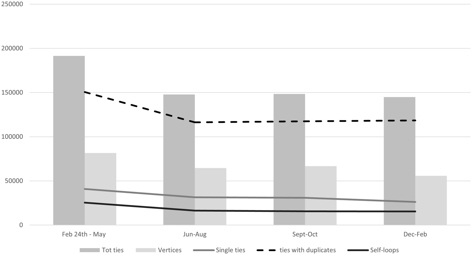 Bar and line graph showing various tie and vertex metrics over four periods: Feb 24th-May, Jun-Aug, Sept-Oct, and Dec-Feb. The gray bars represent total ties, with higher counts in Feb-May and Dec-Feb. Other lines track vertices, single ties, ties with duplicates, and self-loops, with ties with duplicates peaking in Feb-May and remaining flat through Dec-Feb.