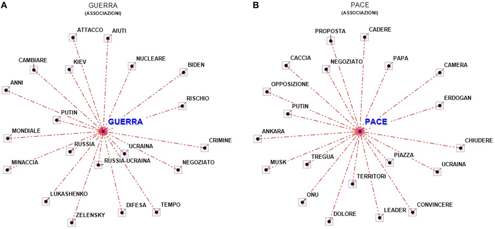 Two radial charts labeled A and B illustrate associations. Chart A centers on