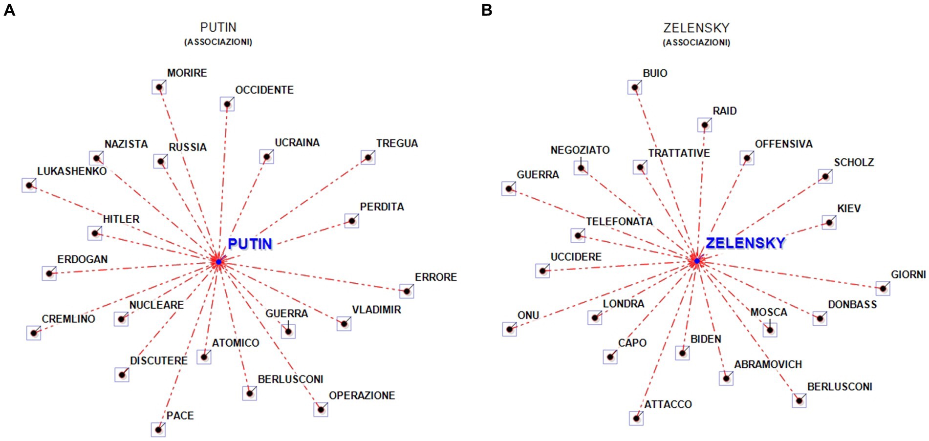 Two radial diagrams labeled A and B illustrate word associations with