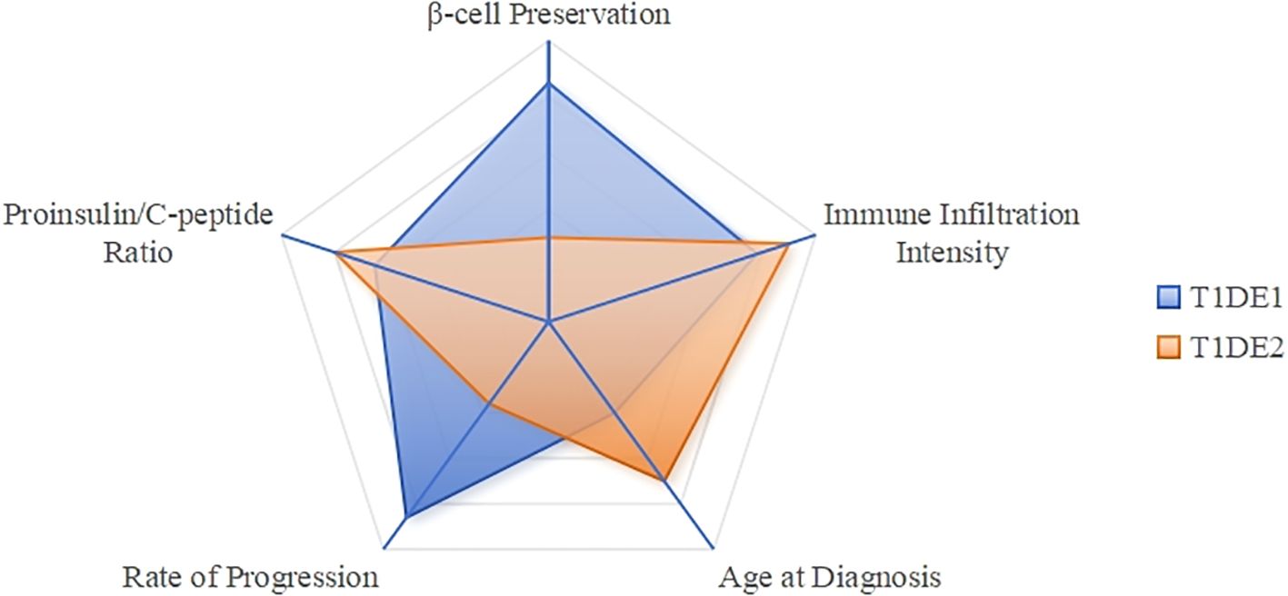 Radar chart comparing two groups, T1DE1 and T1DE2, across five metrics: beta-cell preservation, immune infiltration intensity, age at diagnosis, rate of progression, and proinsulin/C-peptide ratio. T1DE1 is represented in blue, showing higher beta-cell preservation, while T1DE2 in orange highlights differences in other metrics.