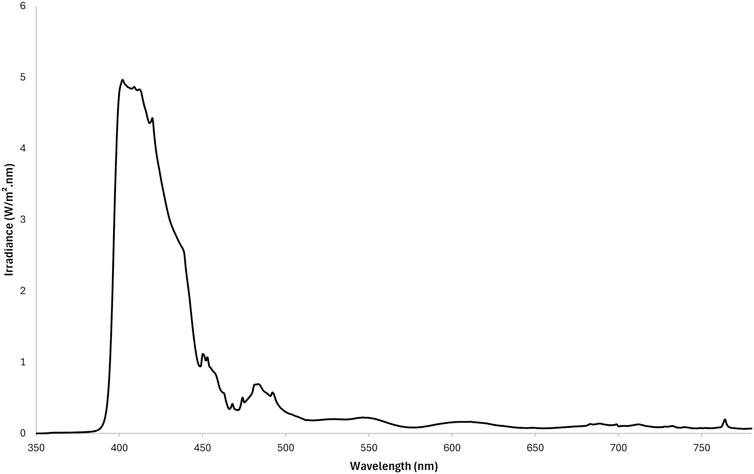 Line graph depicting irradiance against wavelength. Irradiance peaks between 4 and 5 W/m² from approximately 400 to 430 nm and declines rapidly to approximately 450 nm, with smaller fluctuations observed between 450 nm and 800 nm.