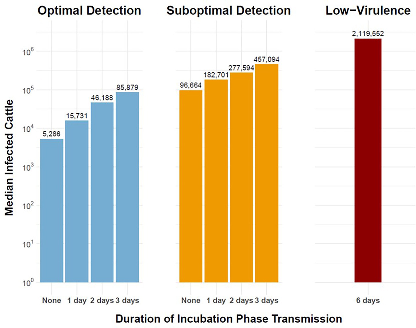 Bar charts compare the median number of infected cattle for three scenarios: Optimal Detection, Suboptimal Detection, and Low-Virulence. Optimal Detection shows increases from 5,286 to 85,879 over three days. Suboptimal Detection rises from 96,664 to 457,094 over three days. Low-Virulence spikes to 2,119,552 at six days. The x-axis represents the duration of incubation phase transmission, and the y-axis shows the median infected cattle count.