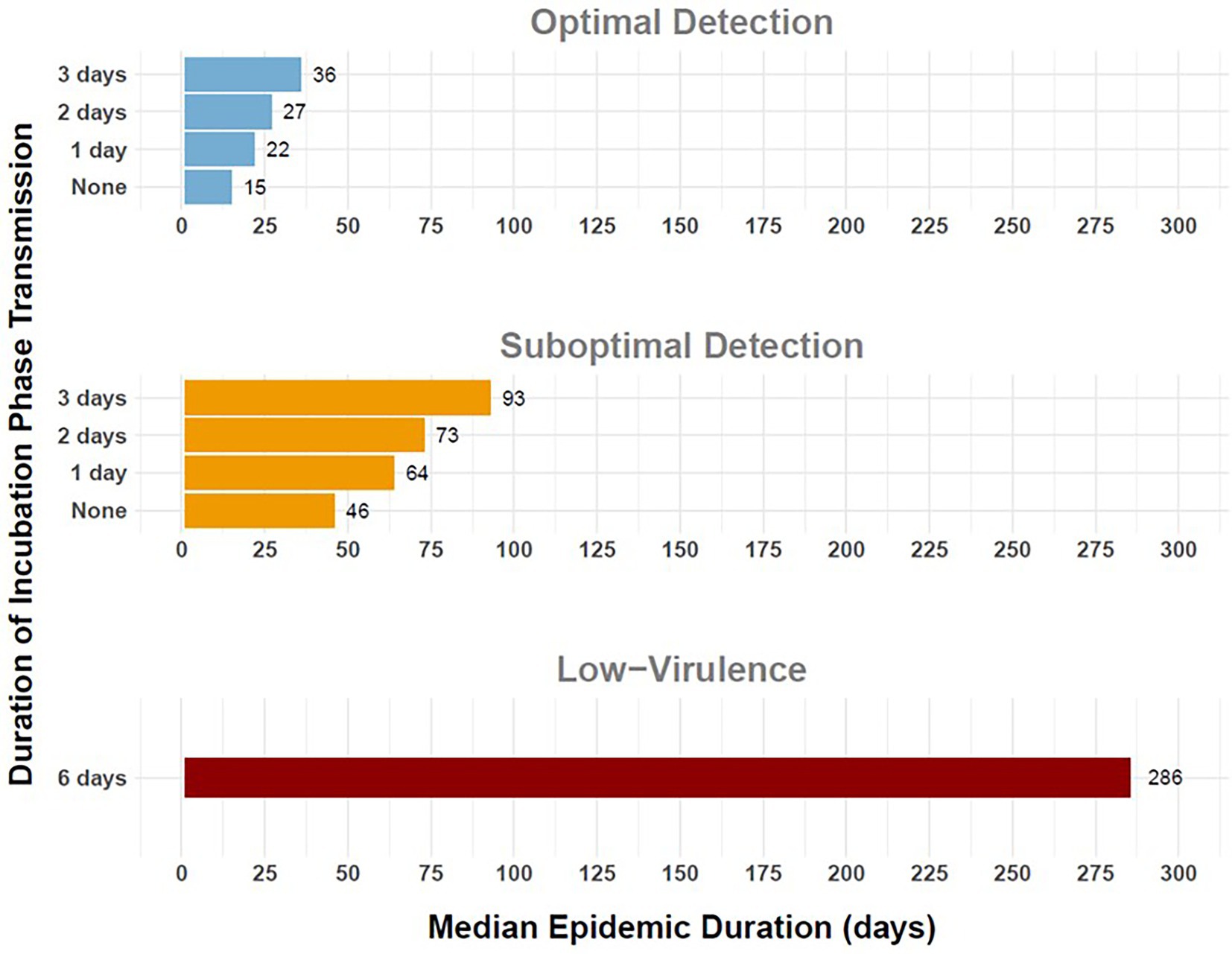 Bar charts depicting median epidemic duration in days for different detection scenarios and virulence levels. Optimal detection ranges from 15 to 36 days, suboptimal detection from 46 to 93 days, and low-virulence is 286 days.