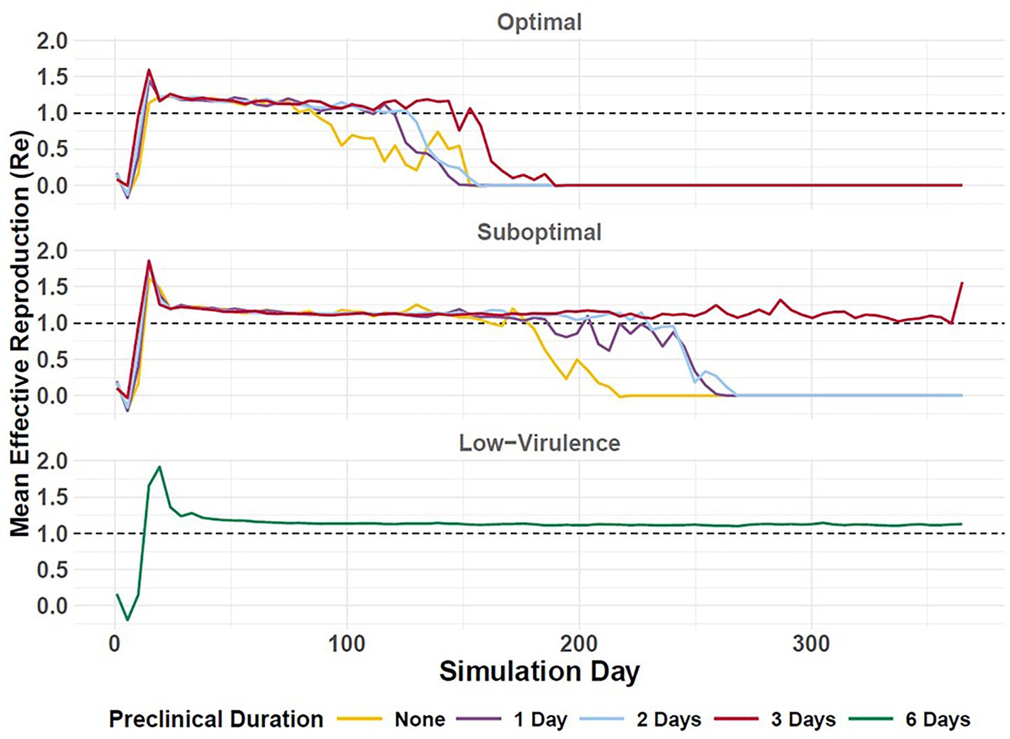 Line graph showing mean effective reproduction number (Re) over simulation days for different preclinical durations. Divided into three panels: Optimal, Suboptimal, and Low-Virulence. Each panel includes lines for five preclinical durations: None, 1 Day, 2 Days, 3 Days, and 6 Days. The Optimal and Suboptimal panels show fluctuating lines mostly around Re=1, whereas Low-Virulence shows stable lines. Horizontal dashed line at Re=1 indicates the threshold for epidemic control.