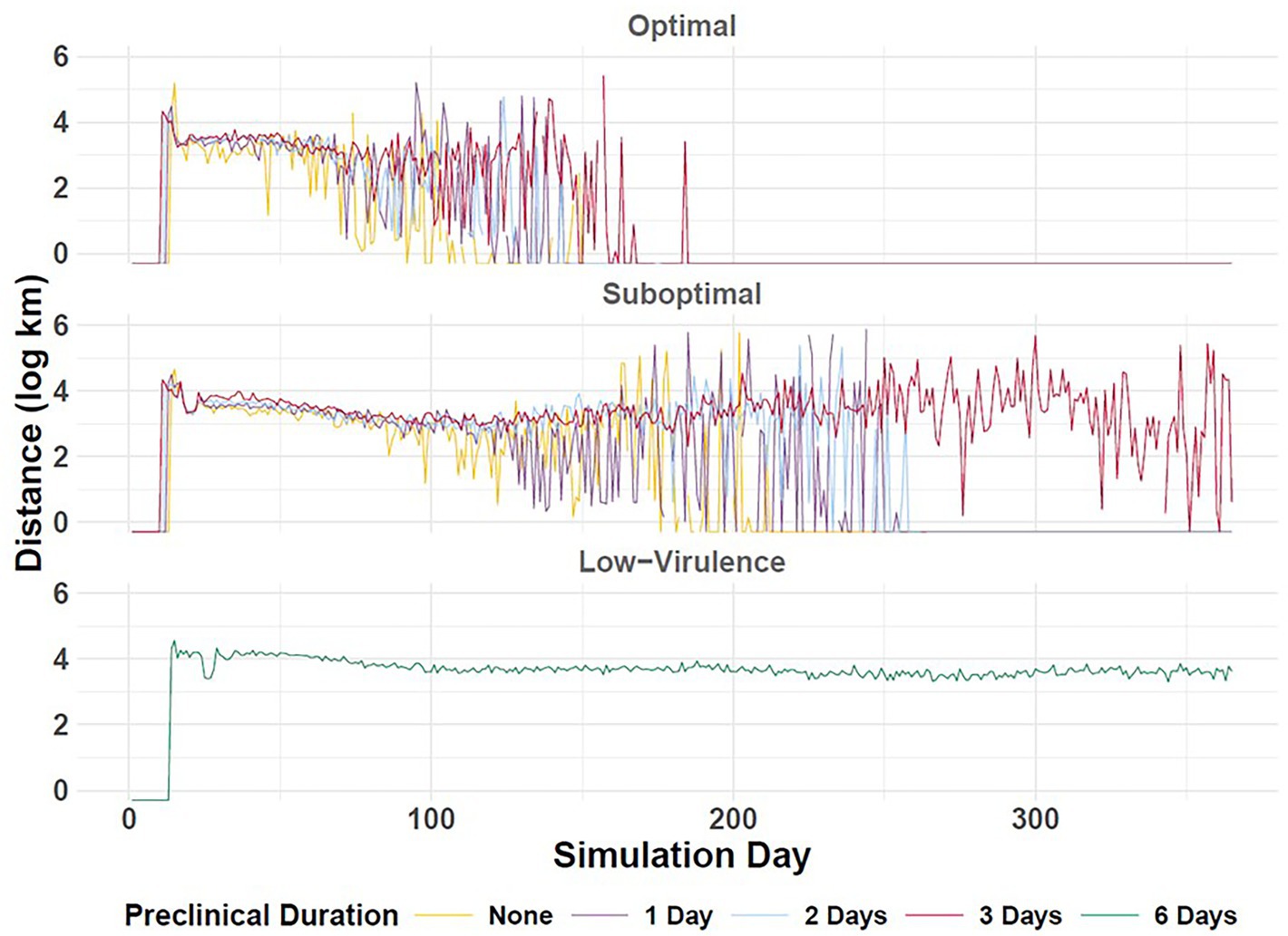Line graph showing log distance over simulation days for different virulence levels: Optimal, Suboptimal, and Low-Virulence. Each sub-graph compares various preclinical durations: None, 1, 2, 3, and 6 days. Fluctuations are highest in the earlier durations, with more stability over longer periods.