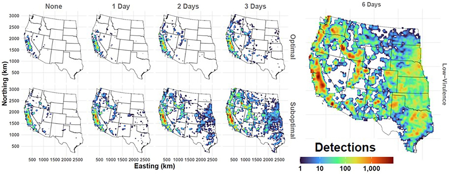 Maps of the western United States showing detections over time intervals: None, 1 Day, 2 Days, 3 Days, and 6 Days, under conditions labeled Optimal, Suboptimal, and Low-Virulence. Colors range from blue to red, indicating increasing detections, with a legend from 1 to 1,000 detections.