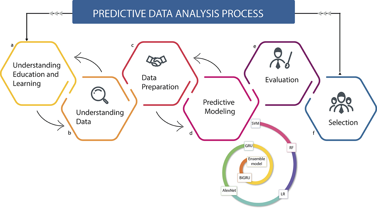 Flowchart illustrating the “Predictive Data Analysis Process” with six stages: Understanding Education and Learning, Understanding Data, Data Preparation, Predictive Modeling, Evaluation, and Selection. It includes a circular diagram representing models: AlexNet, SVM, GRU, BIGRU, Ensemble Model, RF, and LR. Arrows show progression through stages.
