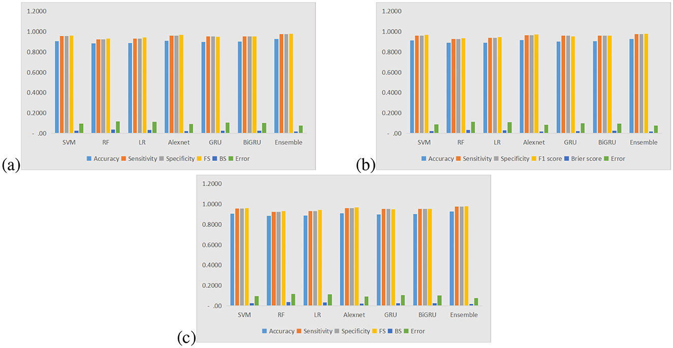 Three bar charts labeled (a), (b), and (c) compare performance metrics for different machine learning models: SVM, RF, LR, AlexNet, GRU, BiGRU, and Ensemble. Metrics include accuracy, sensitivity, specificity, F1 score, Brier score, and error, each represented by different colored bars. The charts closely resemble each other in presenting consistently high performance for most metrics across models, with minor variations.