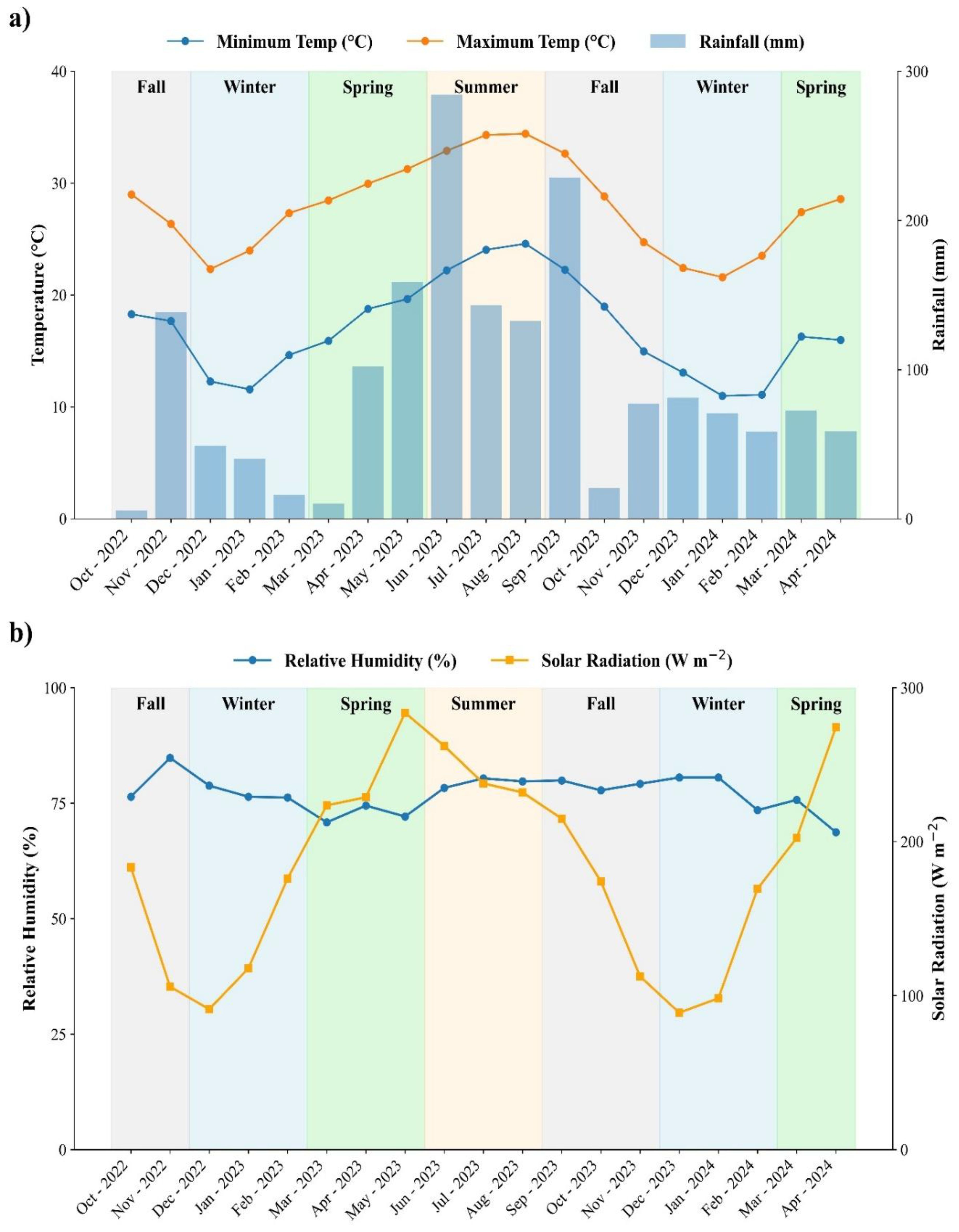 Chart a) shows temperature and rainfall data by season from October 2022 to April 2024. Minimum and maximum temperatures are indicated by blue and orange lines, respectively. Rainfall is represented by vertical blue bars. Chart b) displays relative humidity and solar radiation over the same period. Relative humidity is shown with a blue line, while solar radiation is depicted with an orange line. Both charts are segmented by the seasons: Fall, Winter, Spring, and Summer.