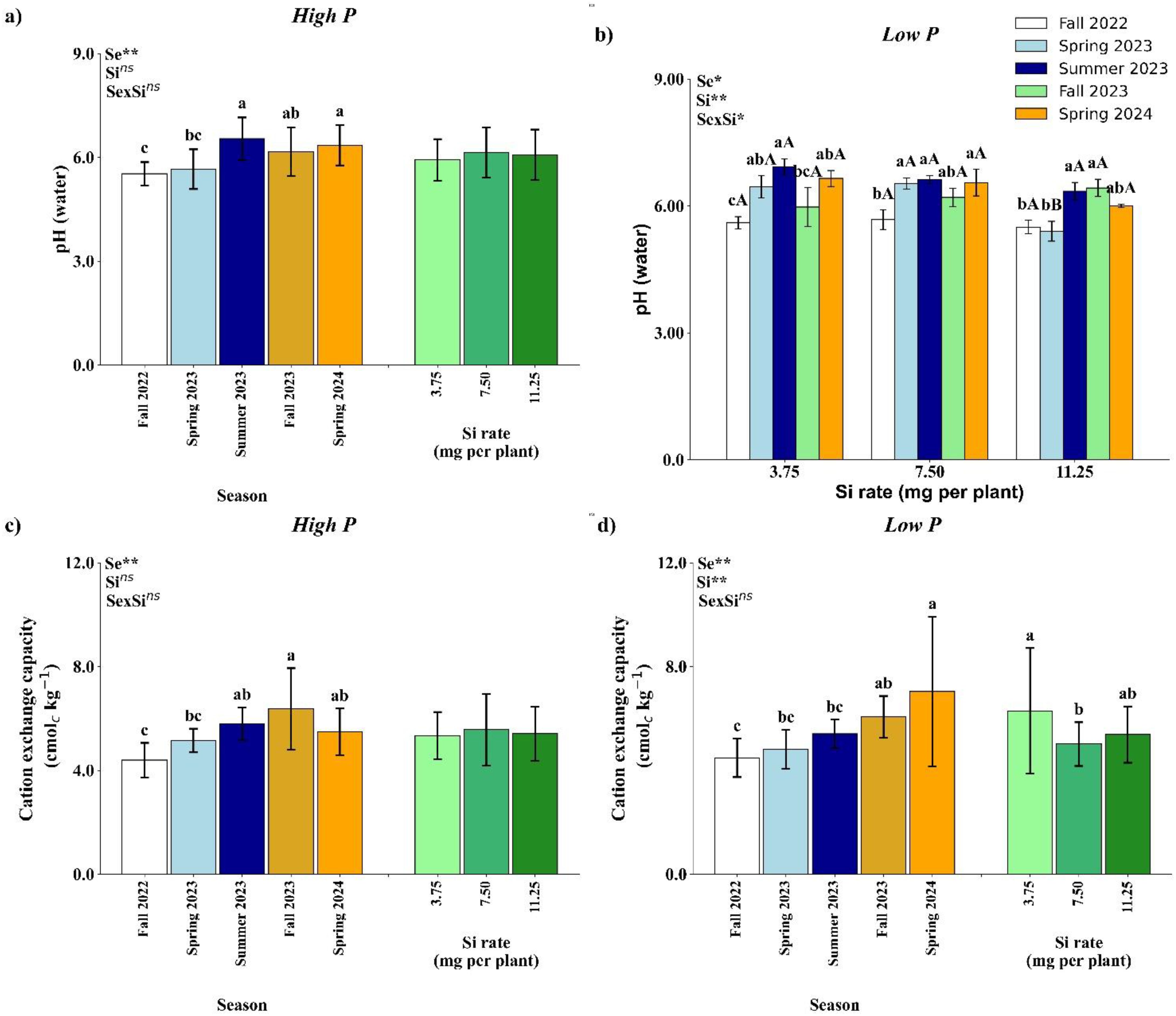 Bar charts showing the effects of silicon rates on soil pH and cation exchange capacity under high and low phosphorus conditions. Charts a and b display soil pH; charts c and d show cation exchange capacity. x-axes represent seasons and silicon rates, with different colors indicating Fall 2022 to Spring 2024. y-axes show pH levels in water and cation exchange capacity in centimoles per kilogram. Statistical significance is indicated by different letters over the bars, showing variation in response.