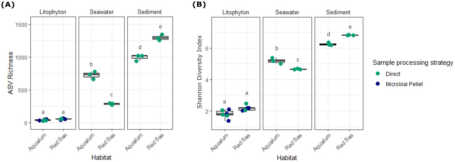 Two box plots labeled A and B compare sample processing strategies of