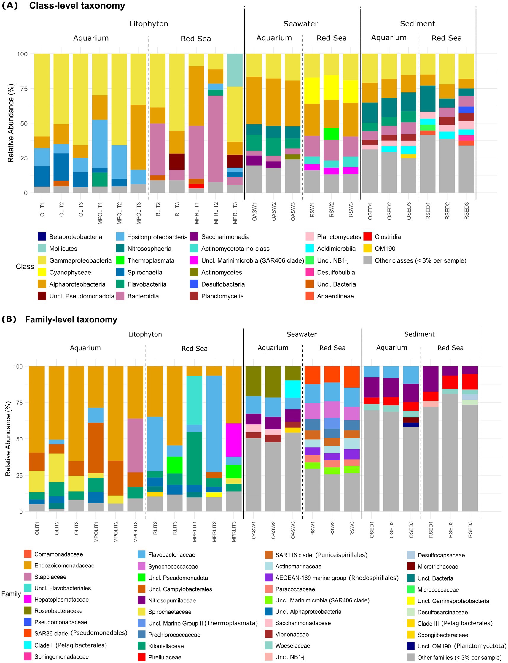 Bar charts displaying microbial taxonomic classifications at class and family levels for three different biotopes (*Litophyton*, seawater and sediments) in aquarium and Red Sea habitats. Each bar represents the relative abundance of various taxa, with distinct colors indicating different taxa. The legend below specifies the color-coded taxa for both class and family levels.