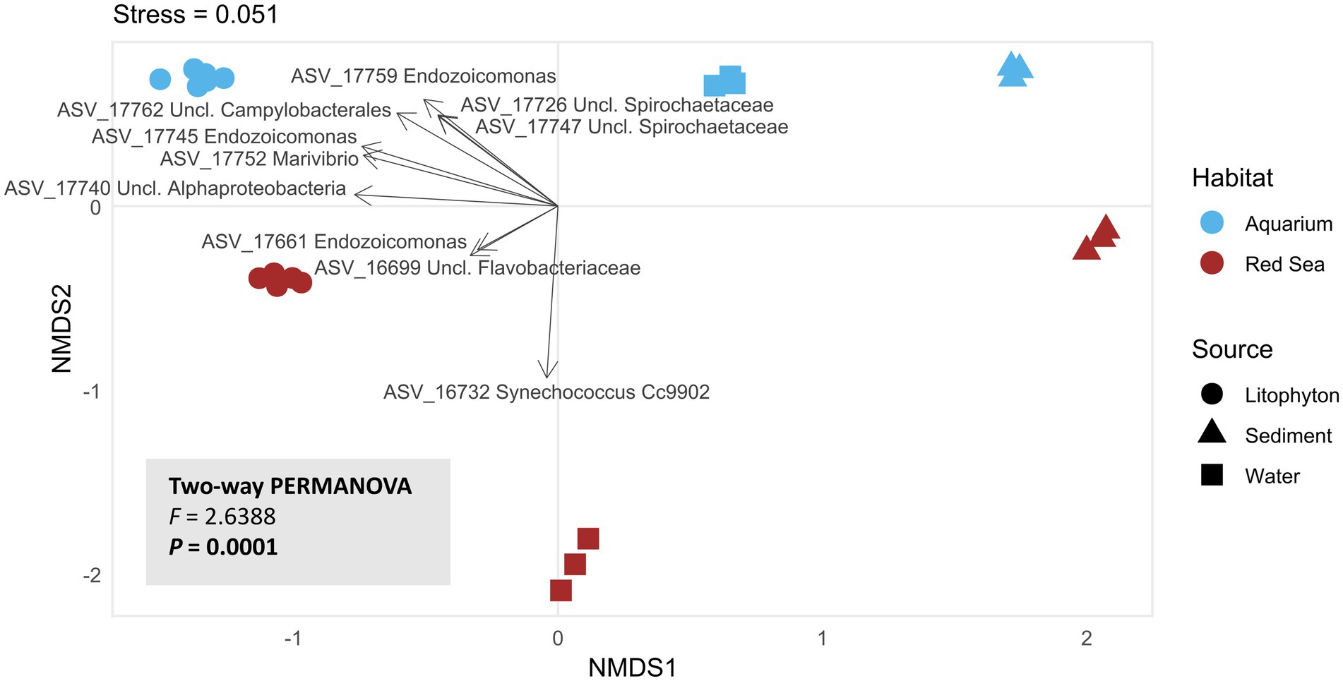 NMDS plot illustrating microbial community similarities with stress value 0.051. Points are colored by habitat: blue for Aquarium, red for Red Sea. Shapes represent source: circles for Litophyton, triangles for Sediment, squares for Water. PERMANOVA results are F = 2.6388, P = 0.0001. Arrows indicate specific taxonomic groups labeled on the plot.