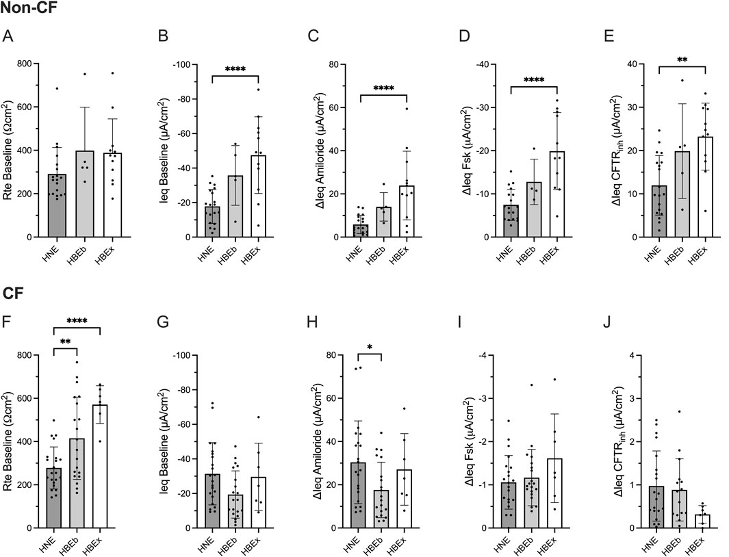 Bar charts comparing non-CF and CF groups. In Non-CF: A shows Rte Baseline, B shows Ieq Baseline with significant differences, C shows ΔIeq Amiloride, D shows ΔIeq FSK with significant differences, E shows ΔIeq CFTRinh with significant differences. In CF: F shows Rte Baseline with significant differences, G shows Ieq Baseline, H shows ΔIeq Amiloride with significant differences, I shows ΔIeq FSK, J shows ΔIeq CFTRinh. Each chart compares data across HNE, HBED, and HBEx groups, using symbols to denote significance levels. Error bars represent variability.
