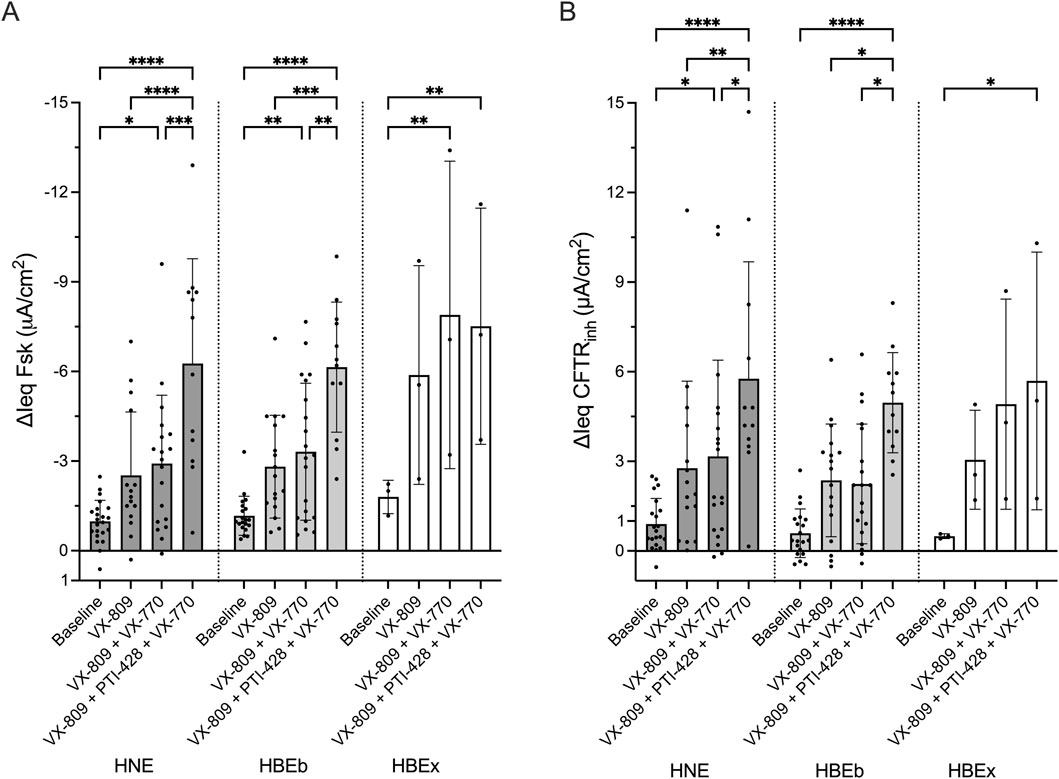 Bar graphs labeled A and B display the change in current density (\(ΔI_{eq}\)) for Fsk and CFTRinh conditions, respectively, measured in µA/cm². Both graphs compare baseline and treatment groups: VX-809, VX-809+PTI-428, VX-809+VX-770, and VX-809+PTI-428+VX-770, across HNE, HBEb, and HBEx tissues. Statistical significance is indicated with asterisks. Error bars reflect variability.