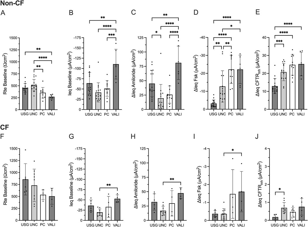Bar graphs compare measurements in non-CF and CF groups across five parameters: Rte Baseline, Ieq Baseline, ΔIeq Amiloride, ΔIeq Fsk, and ΔIeq CFTRinh. Each parameter shows data for USG UNC, PC, and VALI groups. Asterisks indicate varying significance levels between groups. Error bars represent standard deviation.