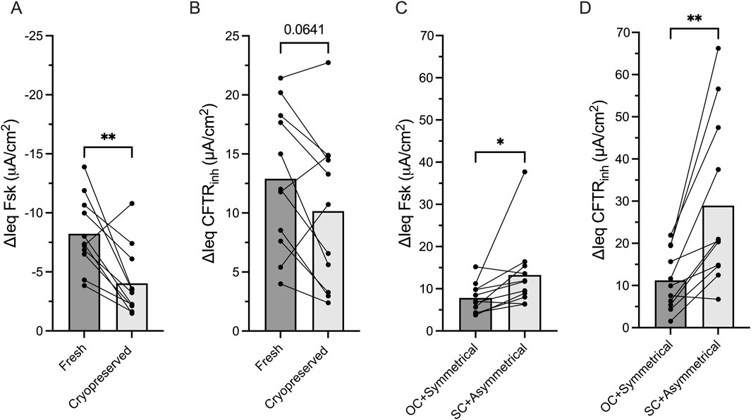 Bar graphs labeled A, B, C, and D compare different conditions. A shows significant differences in ΔIeq Fsk between fresh and cryopreserved samples. B shows ΔIeq CFTR_inh with a p-value of 0.0641. C indicates significant differences in ΔIeq Fsk between OC+Symmetrical and SC+Asymmetrical. D shows significant differences in ΔIeq CFTR_inh between the same groups. Data points and error bars are present.