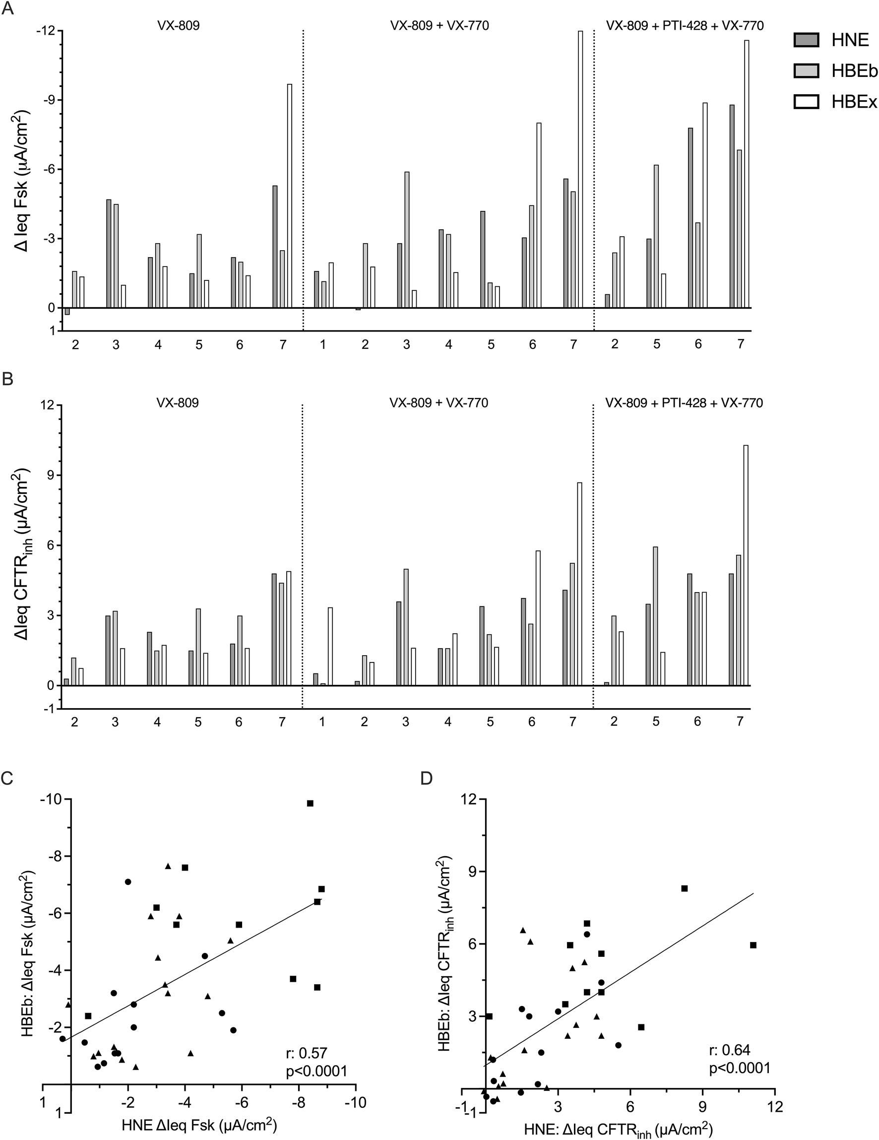 Four panels depict scientific data related to cellular responses under different drug treatments. Panels A and B are bar graphs showing changes in electrical parameters (ΔIeq Fsk and ΔIeq CFTRinh) across three drug conditions: VX-809, VX-809 + VX-770, and VX-809 + PTI-428 + VX-770 for HNE, HBEb, and HBEx. Panels C and D are scatter plots showing correlations between measurements in HNE and HBEb for ΔIeq Fsk and ΔIeq CFTRinh, respectively, with correlation coefficients and significance levels indicated.