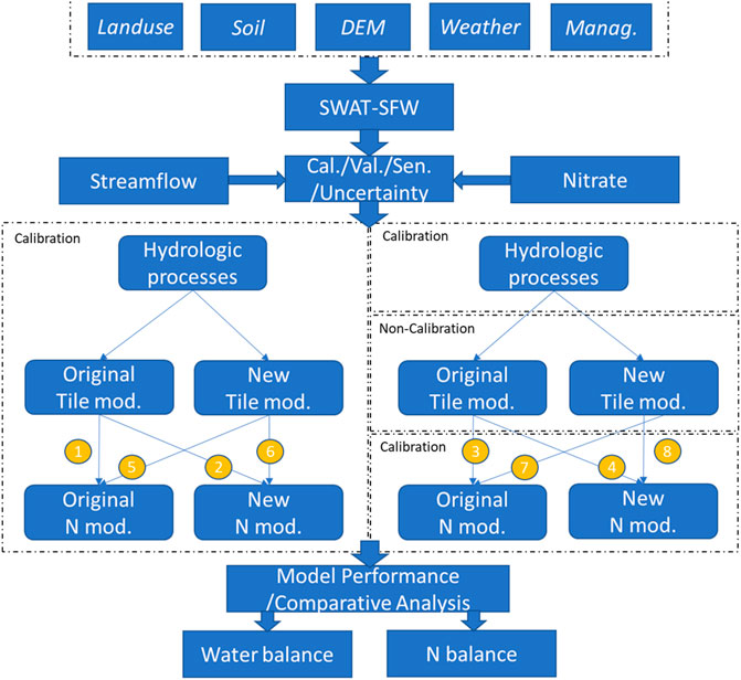 Flowchart illustrating the SWAT-SFW model framework, starting with inputs: Landuse, Soil, DEM, Weather, and Management. It shows pathways for calibration and validation of hydrological and nitrate models, leading to model performance analysis through water and nitrogen balance.