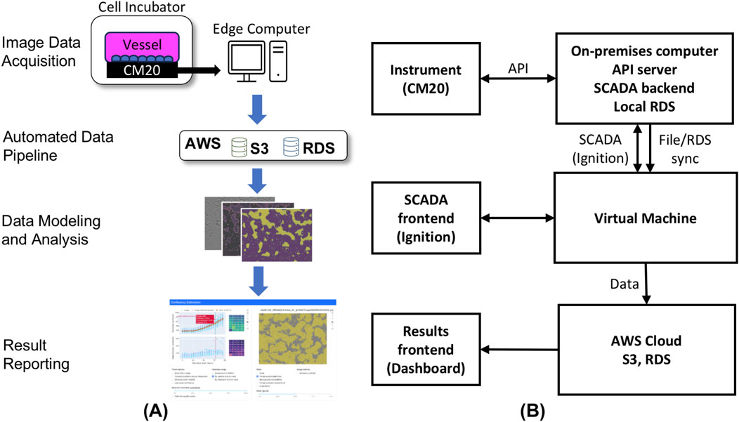 Diagram illustrating a data processing pipeline. The left section (A) shows the path from image data acquisition using a cell incubator and CM20 to edge computers, then to AWS (S3, RDS) for automated data handling. It continues with data modeling and analysis, ending with result reporting through a dashboard. The right section (B) details interactions, including instrument (CM20), on-premises computer, SCADA frontend, virtual machine, and AWS Cloud integration. The API and file/RDS sync processes connect these components.