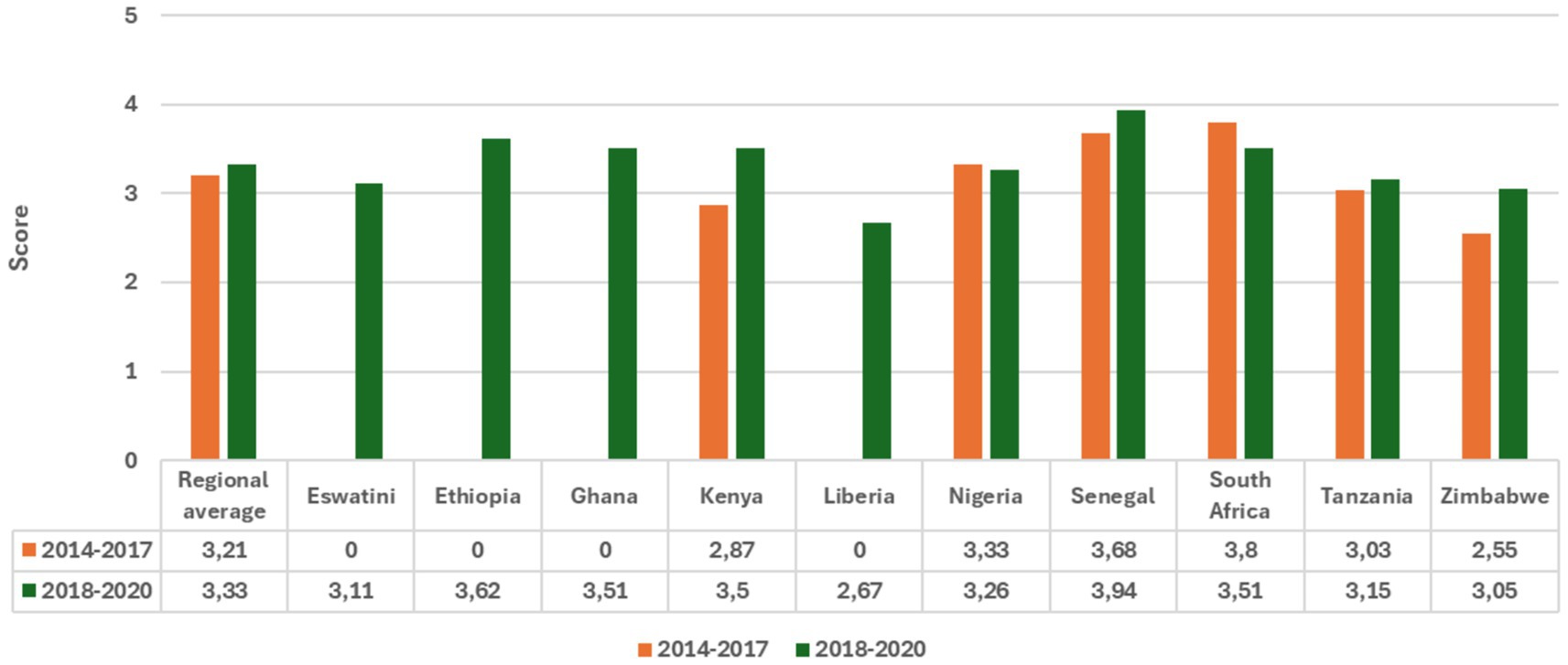 Bar chart comparing scores for the years 2014-2017 and 2018-2020 across ten regions. Each region is represented by two bars: orange for 2014-2017 and green for 2018-2020. The chart shows average scores per region, with noticeable variations between the two periods. The specific scores are detailed in an accompanying table beneath the chart.