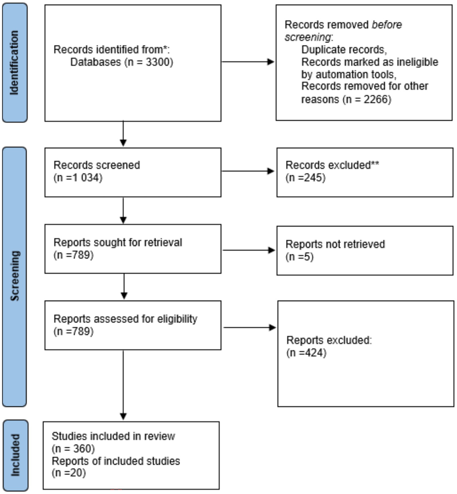 Flowchart detailing the stages of article selection for a review. It starts with identification: 3,300 records identified from databases, 2,266 removed before screening. Screening: 1,034 records screened, 245 excluded, 789 reports sought for retrieval with 5 not retrieved. Eligibility: 789 reports assessed, 424 excluded. Included: 360 studies included in the review, 20 reports of included studies.