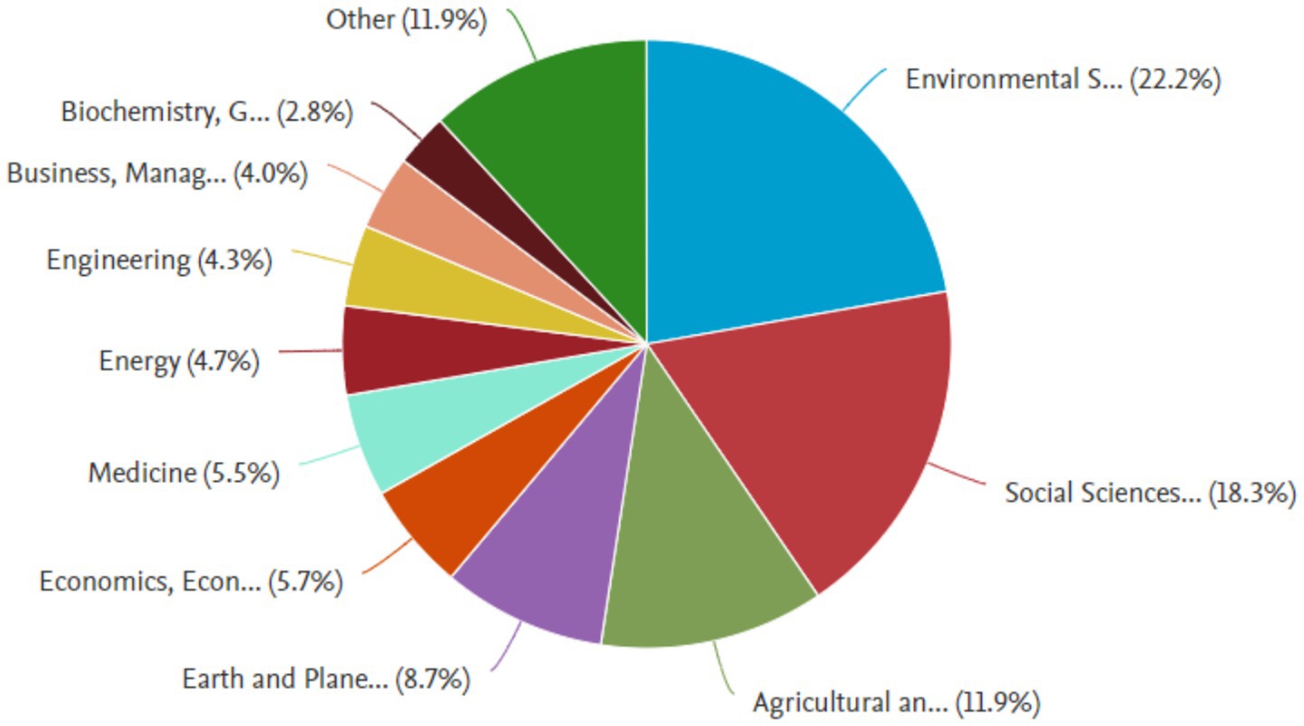 Pie chart showing research distribution across fields. Environmental Science leads with 22.2%, followed by Social Sciences at 18.3%. Other fields include Agricultural Sciences (11.9%), and Earth and Planetary Sciences (8.7%). Remaining fields, such as Medicine (5.5%), contribute varying percentages.
